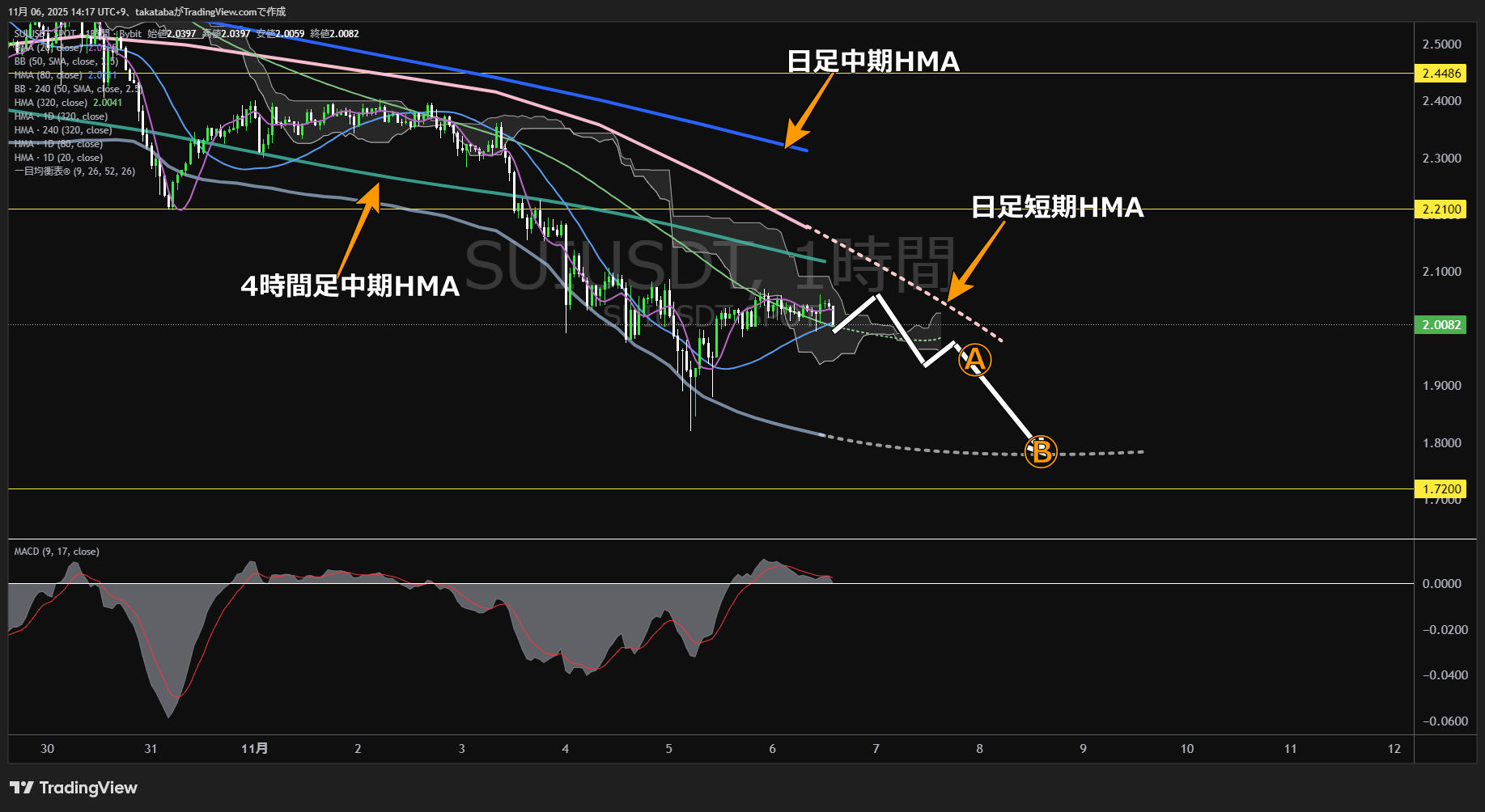 スイ(SUI)-1時間足チャート分析-2025年11月6日