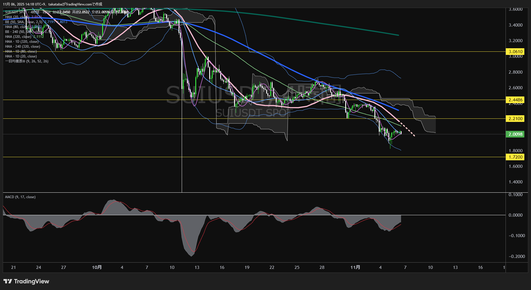 スイ(SUI)-4時間足チャート分析-2025年11月6日
