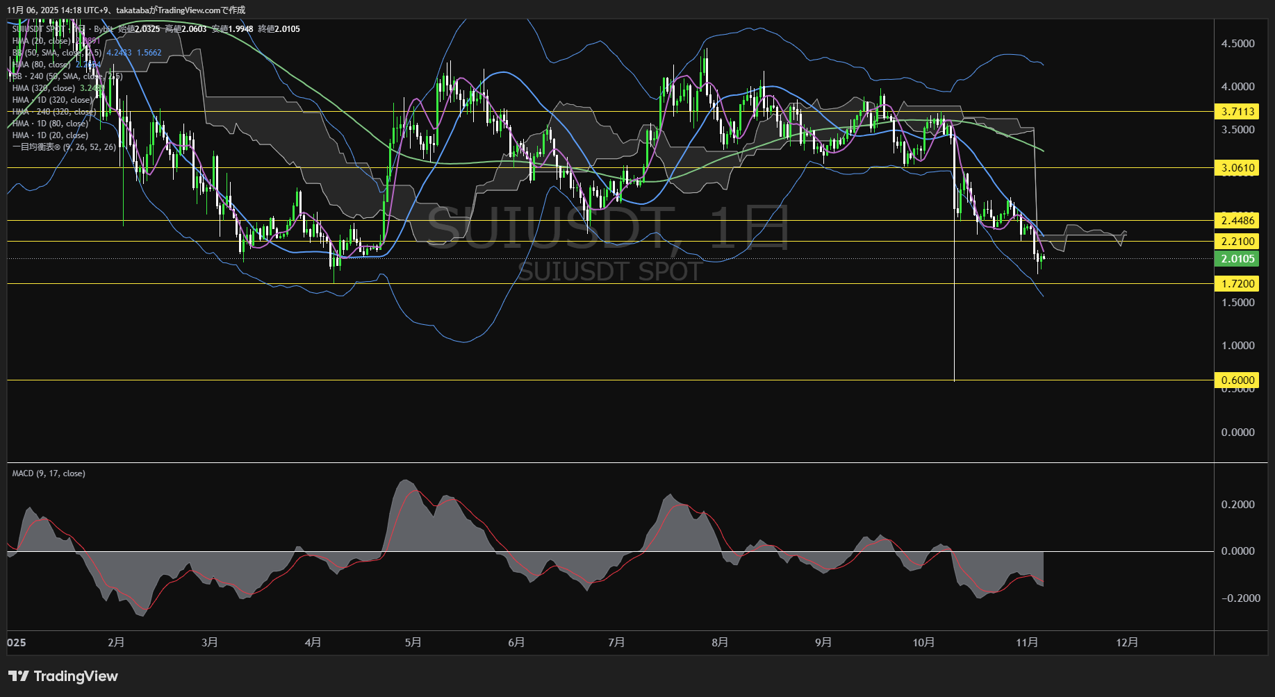 スイ(SUI)-日足チャート分析-2025年11月6日