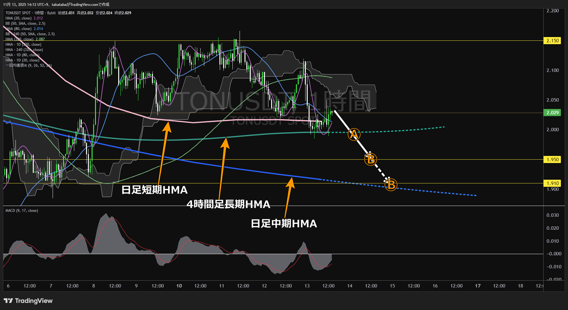 トンコイン(TON)-1時間足チャート分析-2025年11月13日