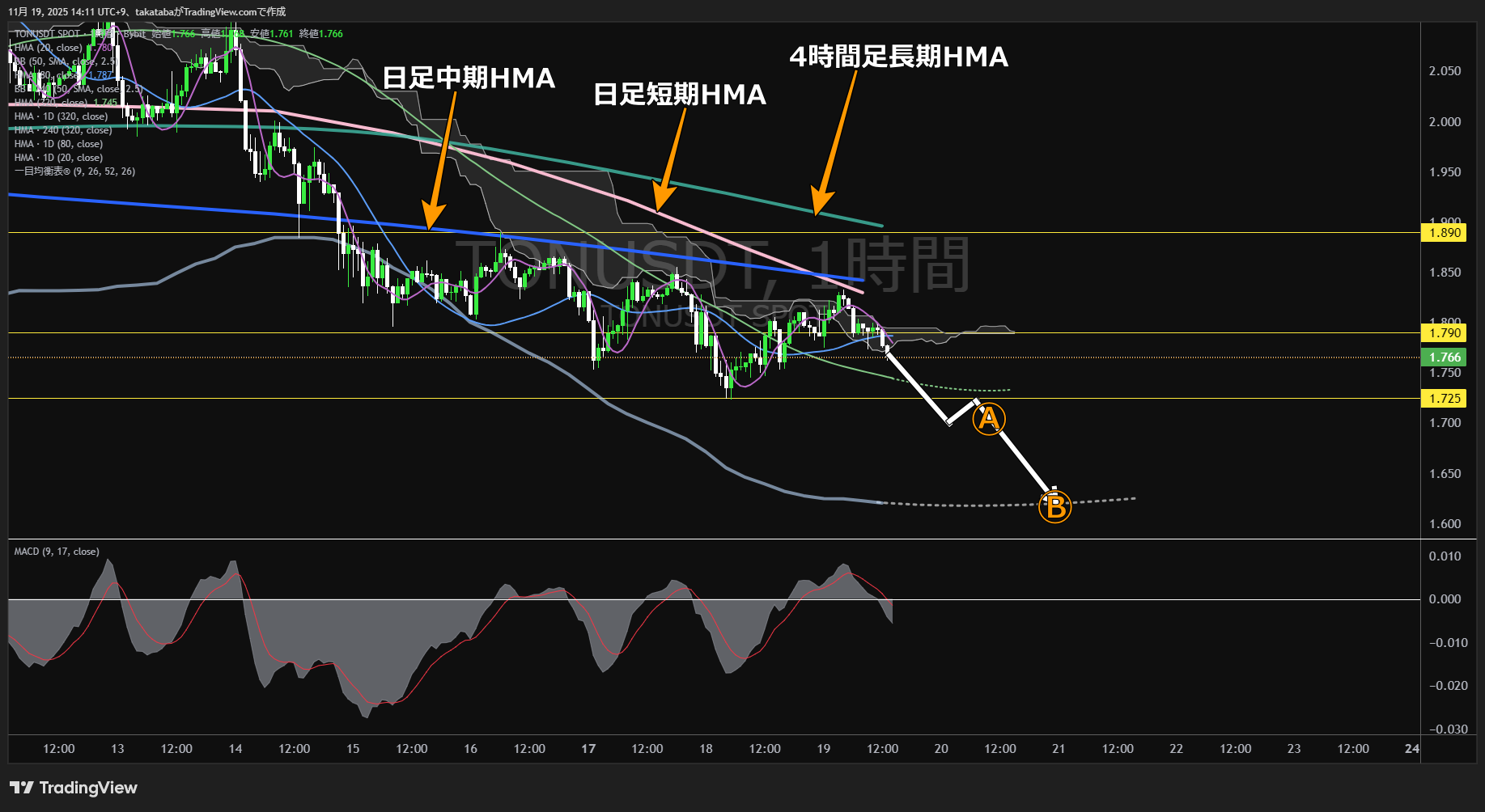 トンコイン(TON)-1時間足チャート分析-2025年11月19日