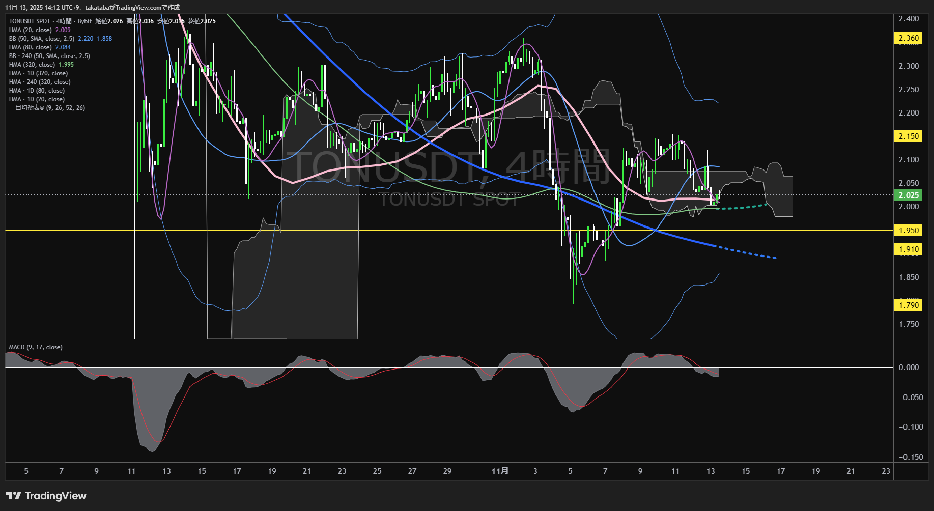 トンコイン(TON)-4時間足チャート分析-2025年11月13日