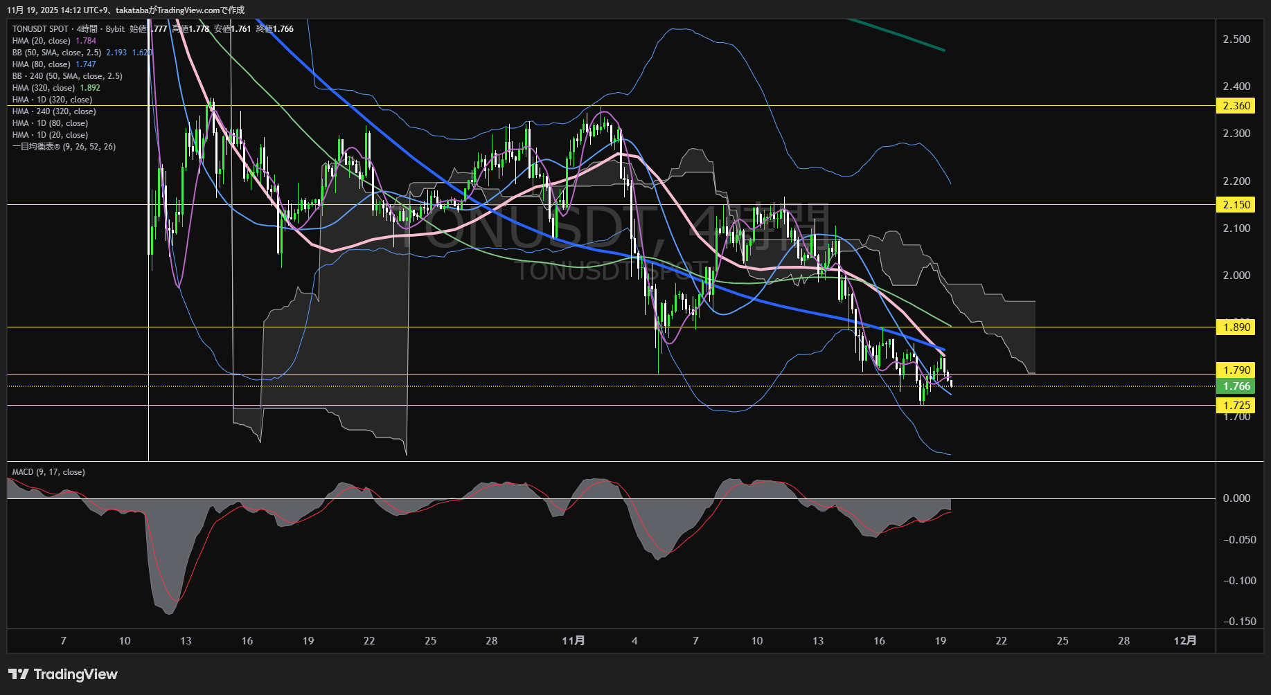 トンコイン(TON)-4時間足チャート分析-2025年11月19日