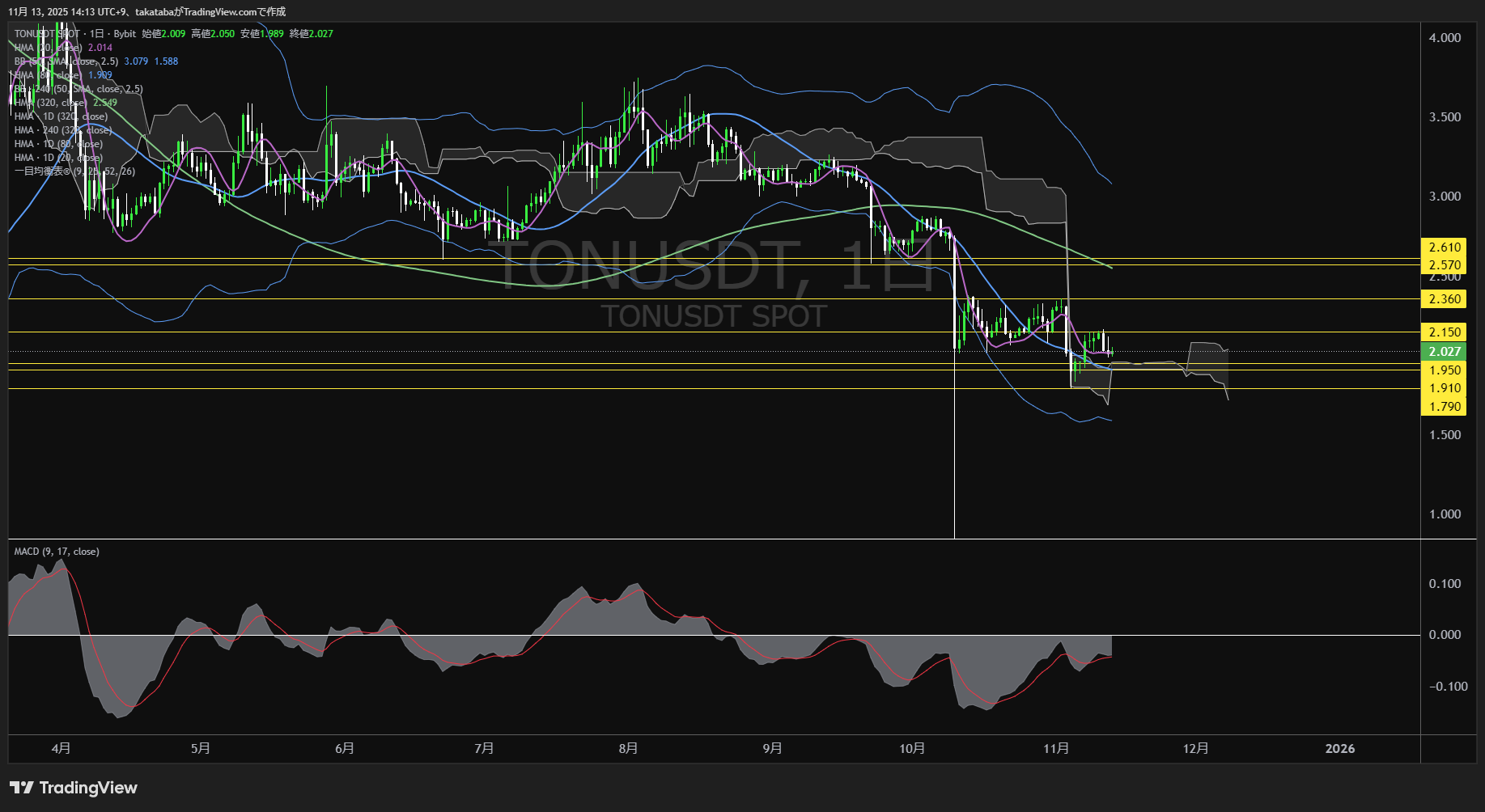 トンコイン(TON)-日足チャート分析-2025年11月13日