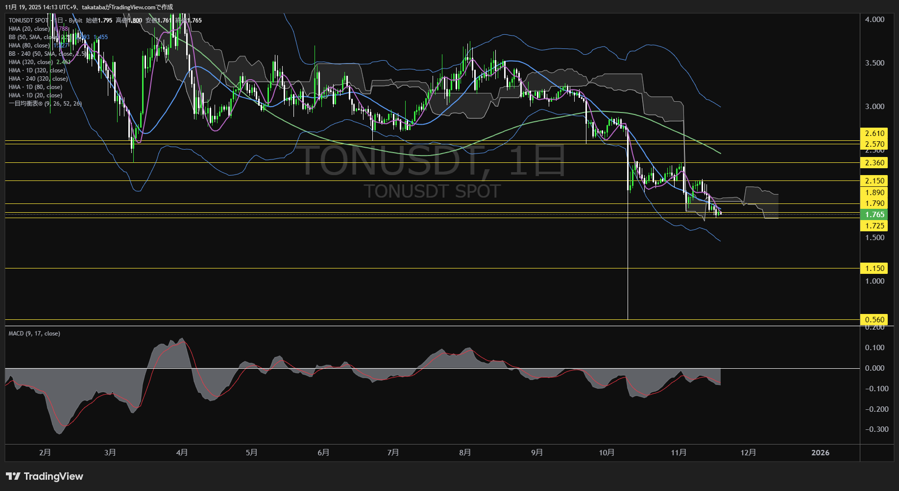 トンコイン(TON)-日足チャート分析-2025年11月19日