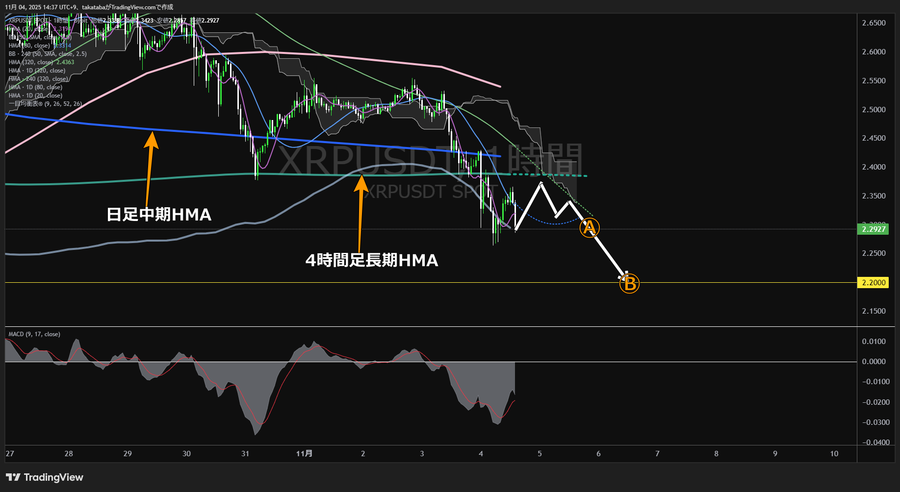 リップル(XRP)-1時間足チャート分析-2025年11月4日