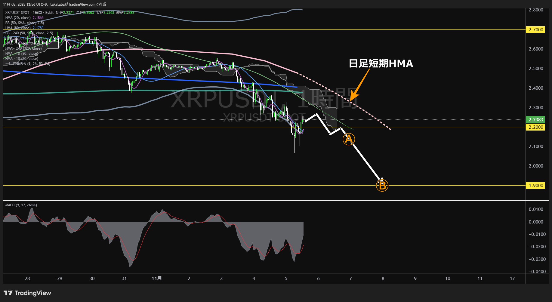リップル(XRP)-1時間足チャート分析-2025年11月5日