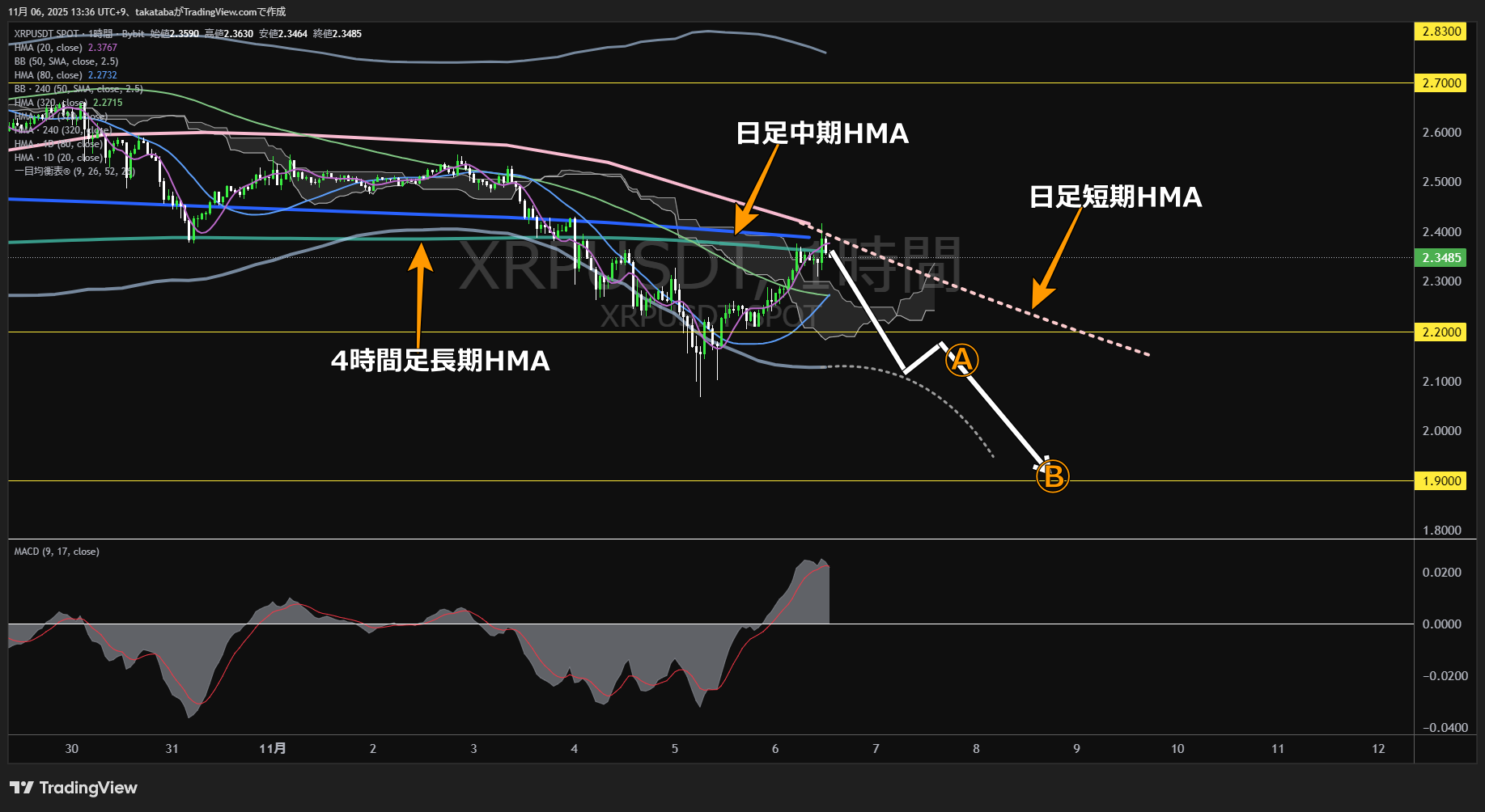 リップル(XRP)-1時間足チャート分析-2025年11月6日