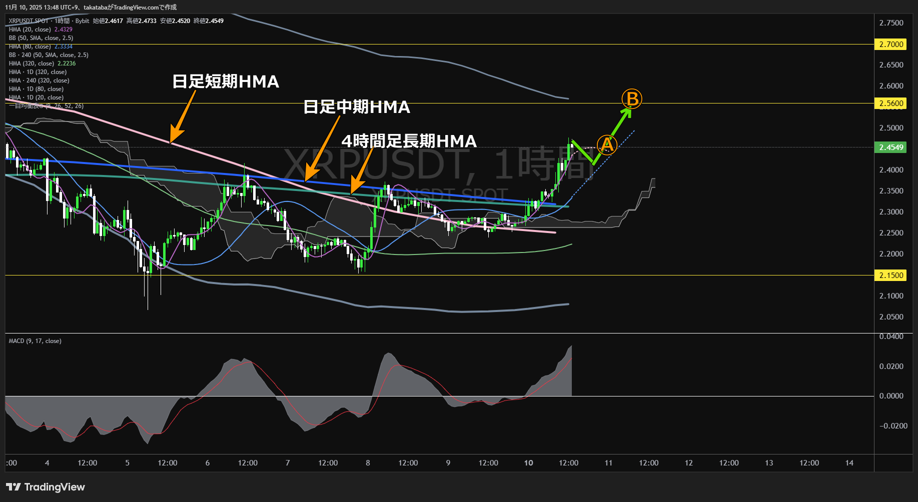 リップル（XRP）-1時間足チャート分析-2025年11月10日