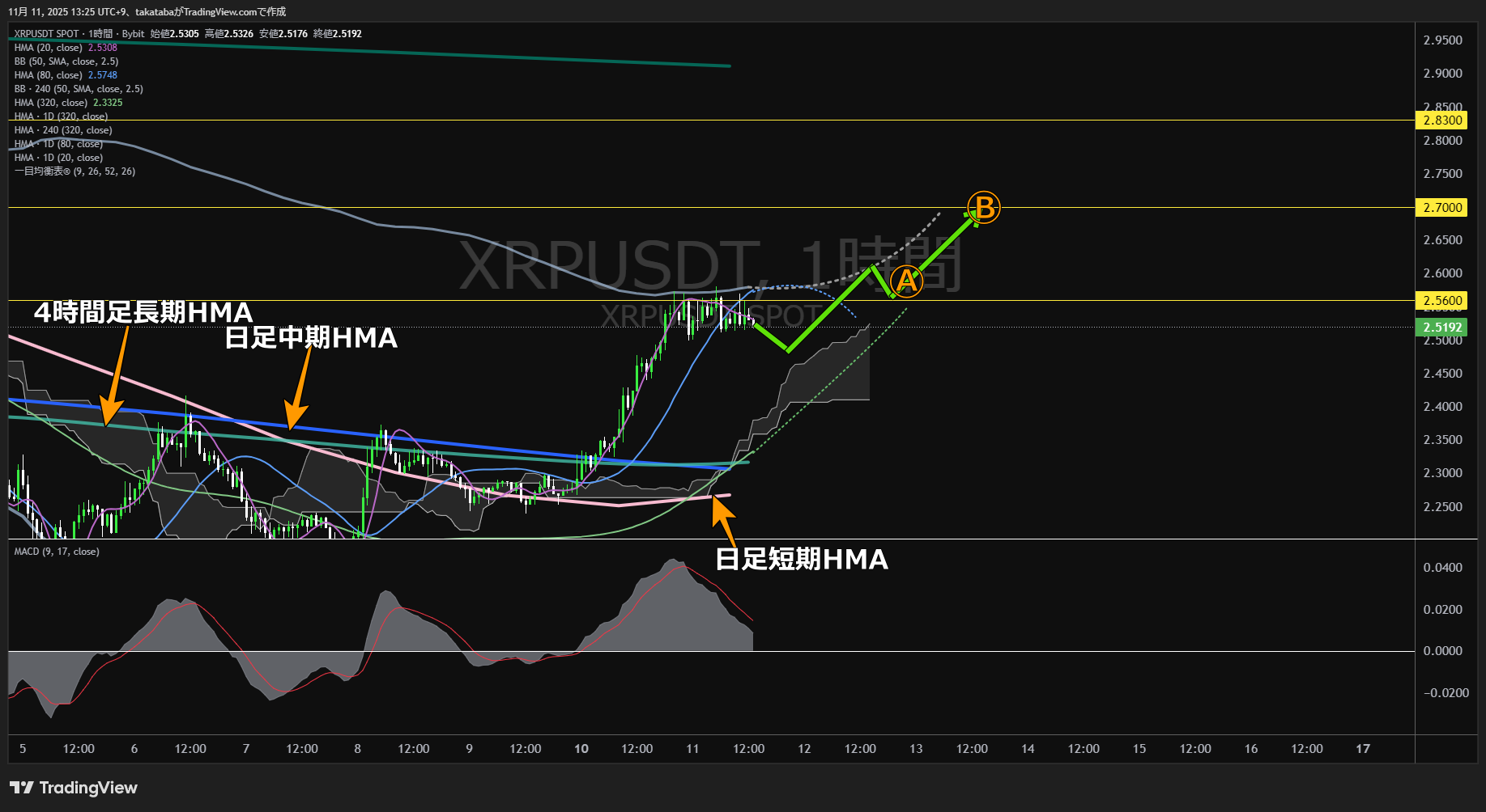 リップル(XRP)-1時間足チャート分析-2025年11月11日