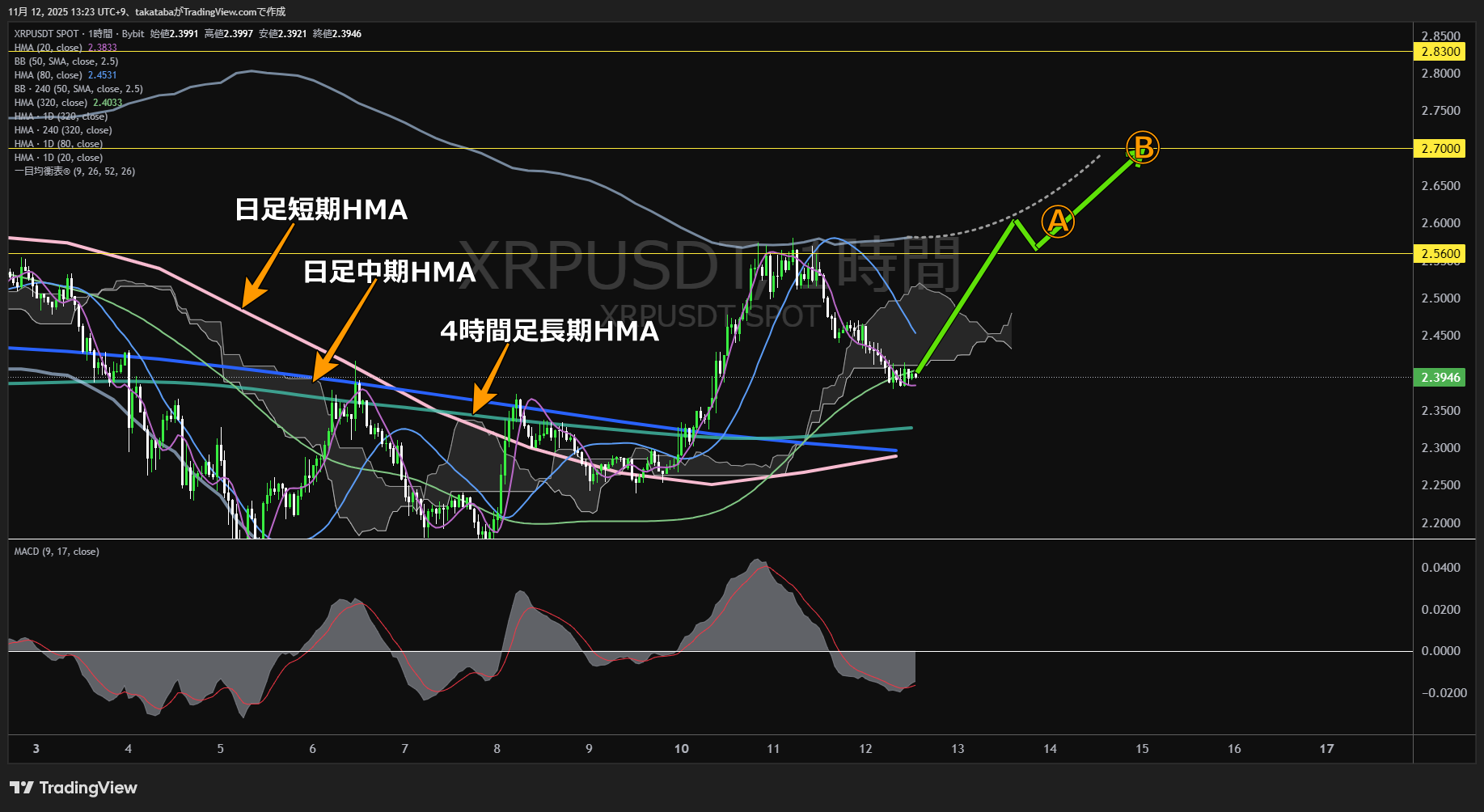リップル（XRP）-1時間足チャート分析-2025年11月12日