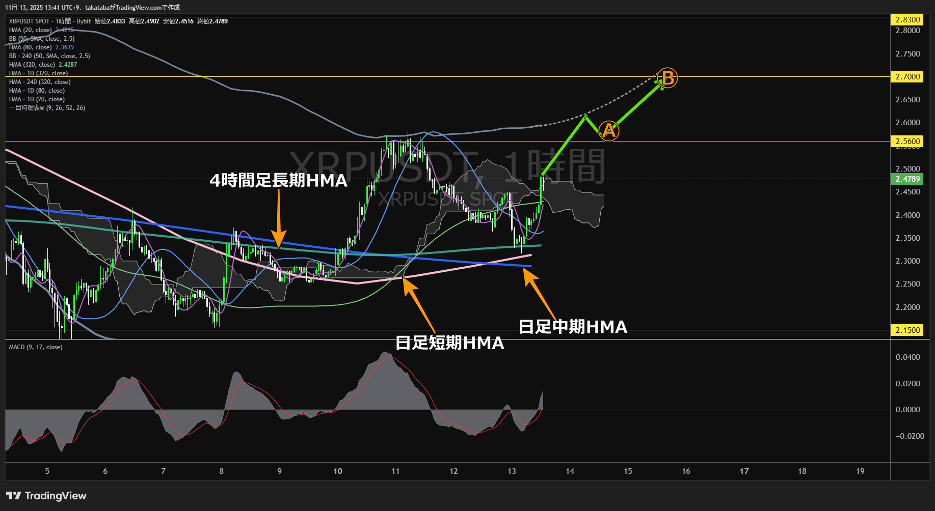 リップル(XRP)-1時間足チャート分析-2025年11月13日