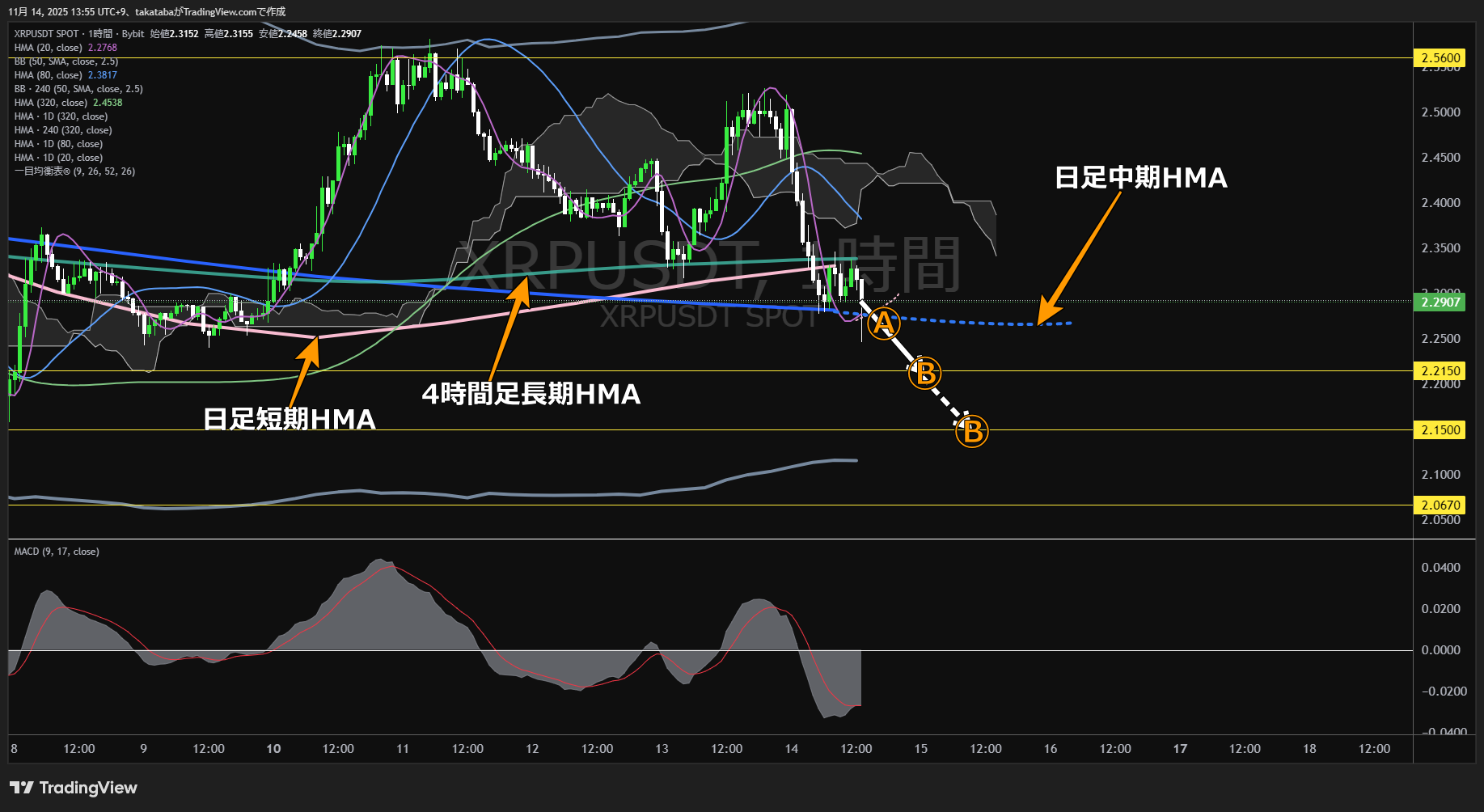 リップル(XRP)-1時間足チャート分析-2025年11月14日