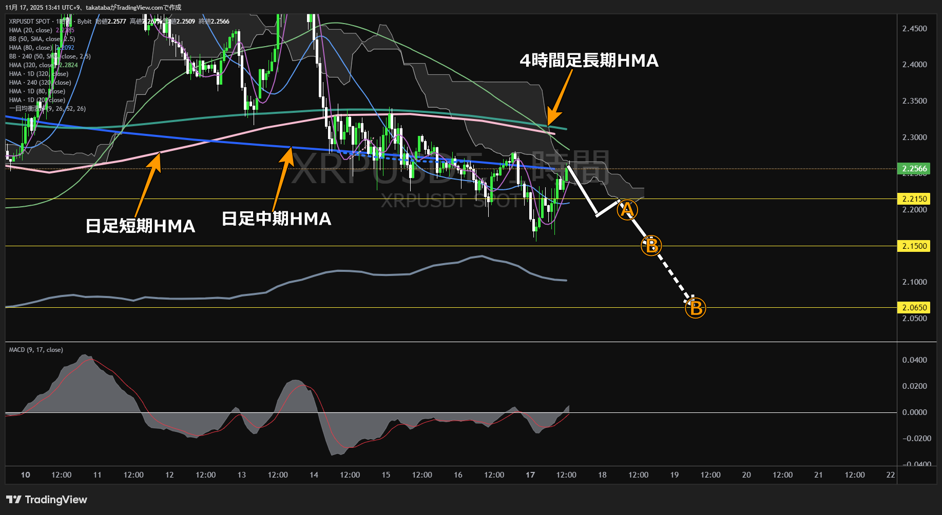 リップル(XRP)-1時間足チャート分析-2025年11月17日