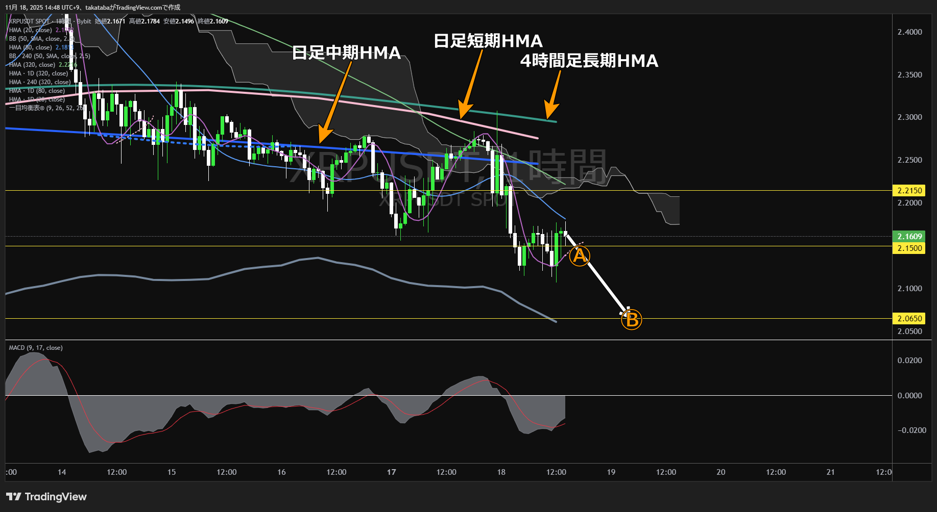 リップル(XRP)-1時間足チャート分析-2025年11月18日
