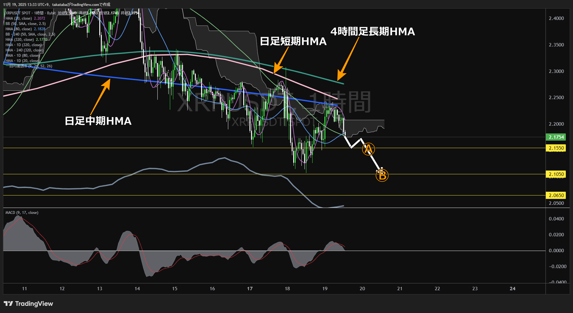 リップル(XRP)-1時間足チャート分析-2025年11月19日