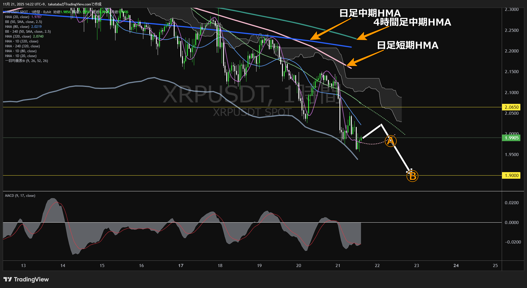 リップル（XRP）-1時間足チャート分析-2025年11月21日