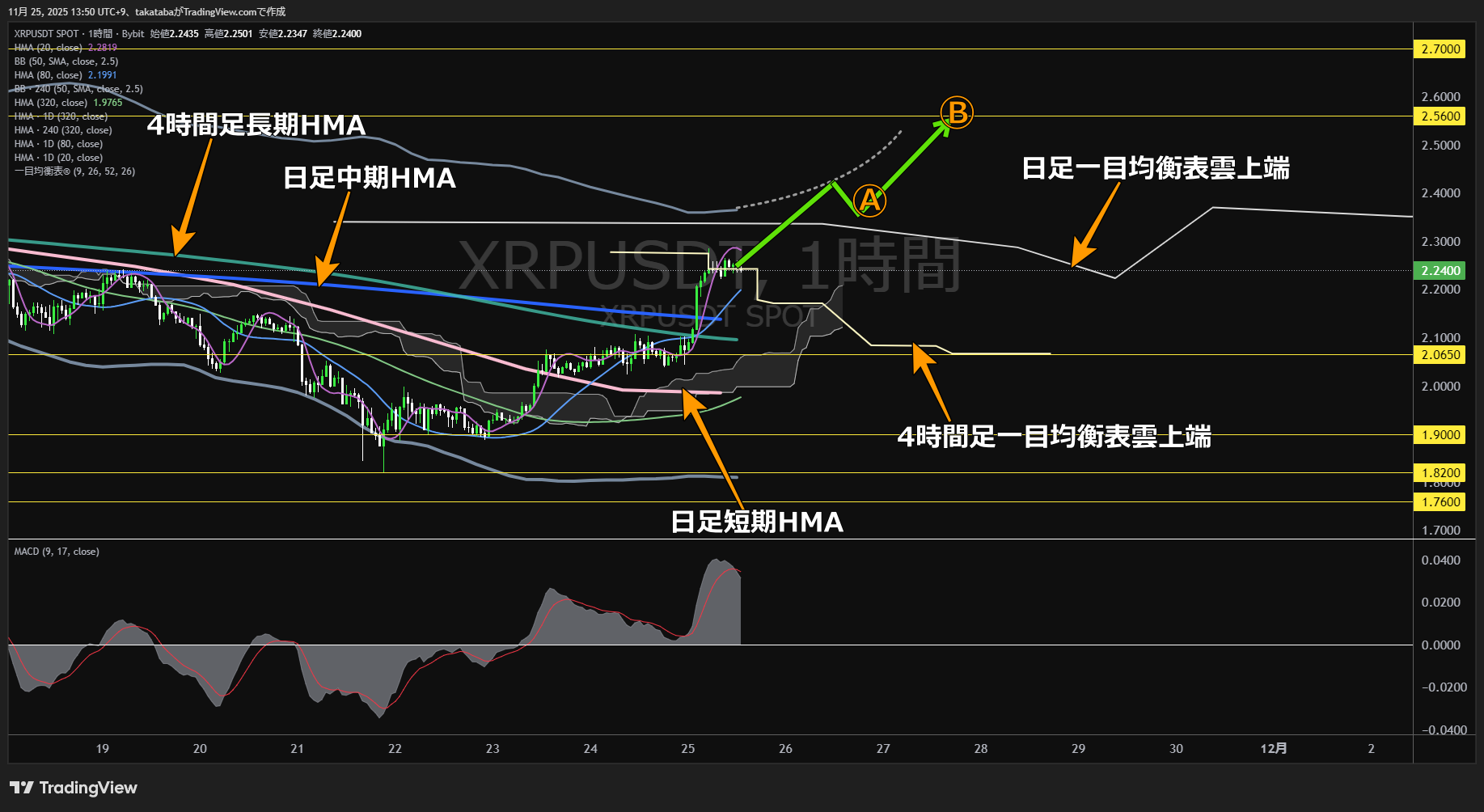 リップル(XRP)-1時間足チャート分析-2025年11月25日