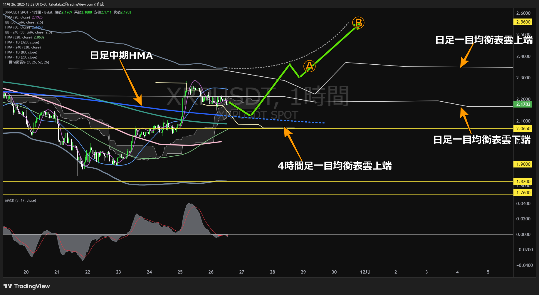 リップル(XRP)-1時間足チャート分析-2025年11月26日