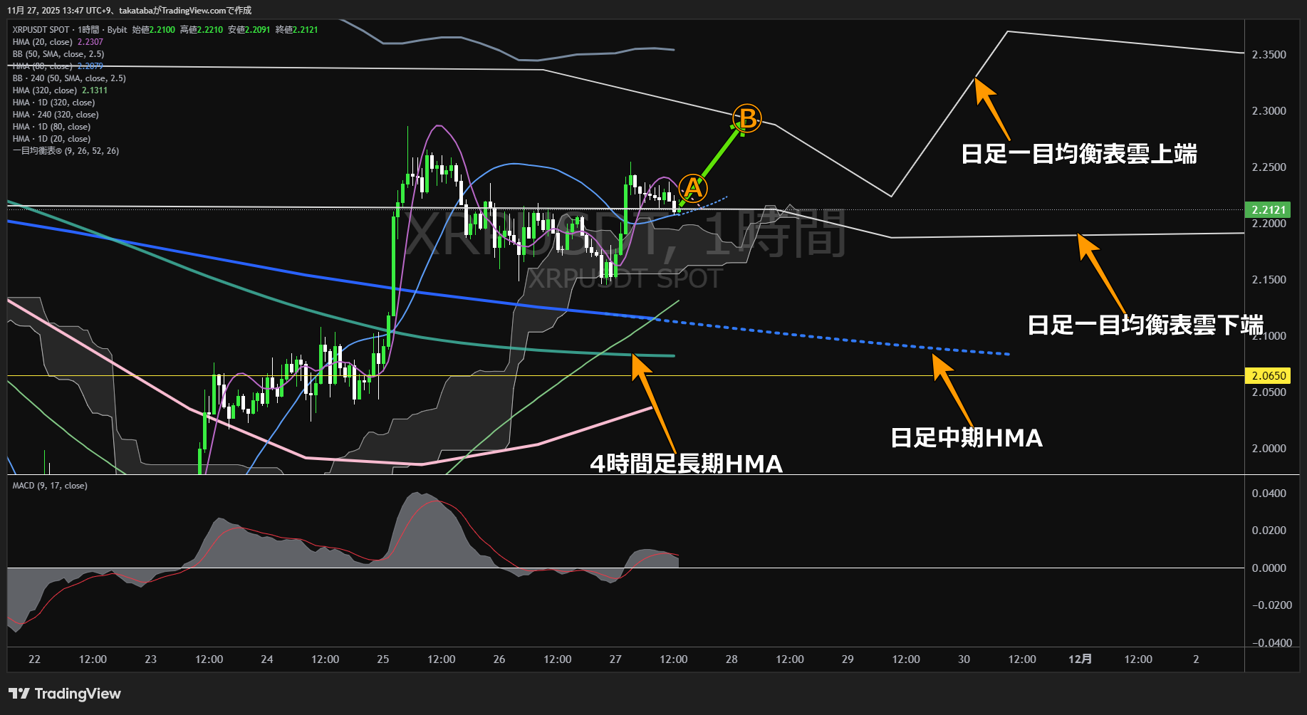 リップル(XRP)-1時間足チャート分析-2025年11月27日