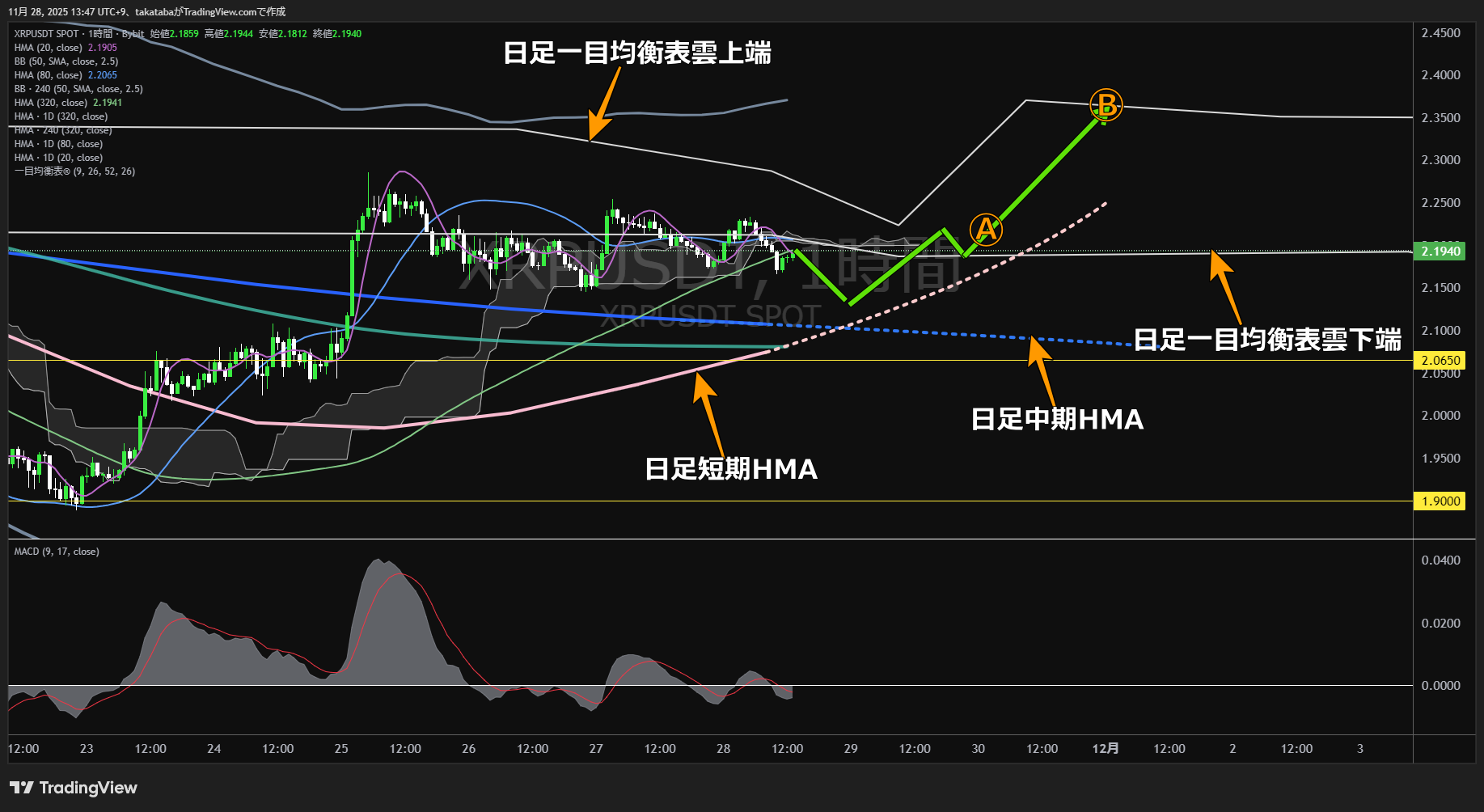 リップル（XRP）-1時間足チャート分析-2025年11月28日