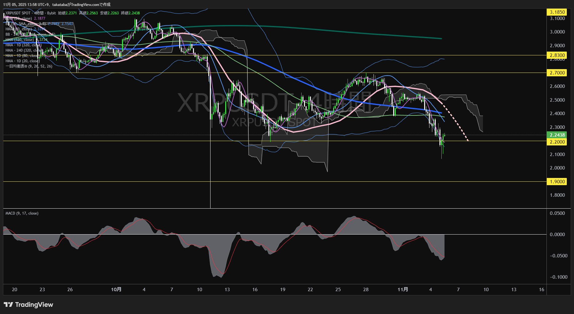 リップル(XRP)-4時間足チャート分析-2025年11月5日