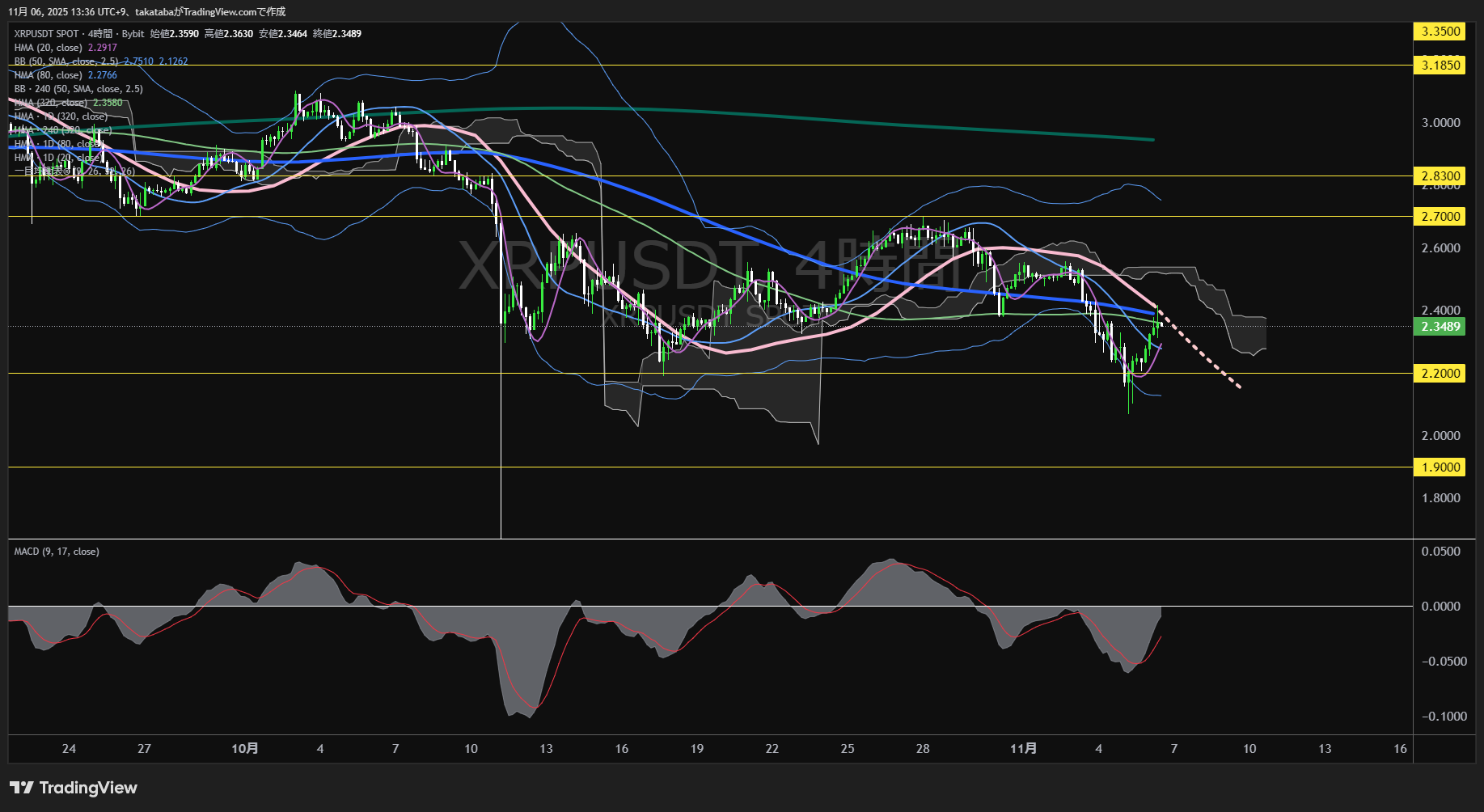 リップル(XRP)-4時間足チャート分析-2025年11月6日
