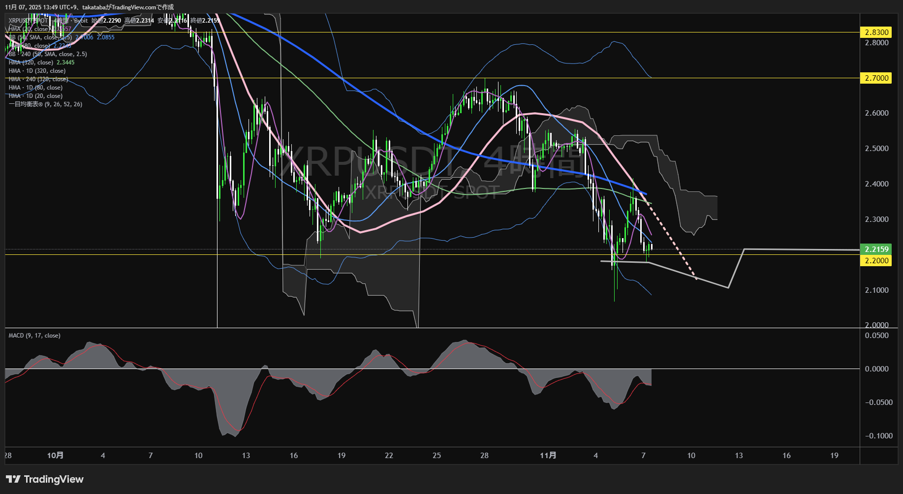リップル(XRP)-4時間足チャート分析-2025年11月7日
