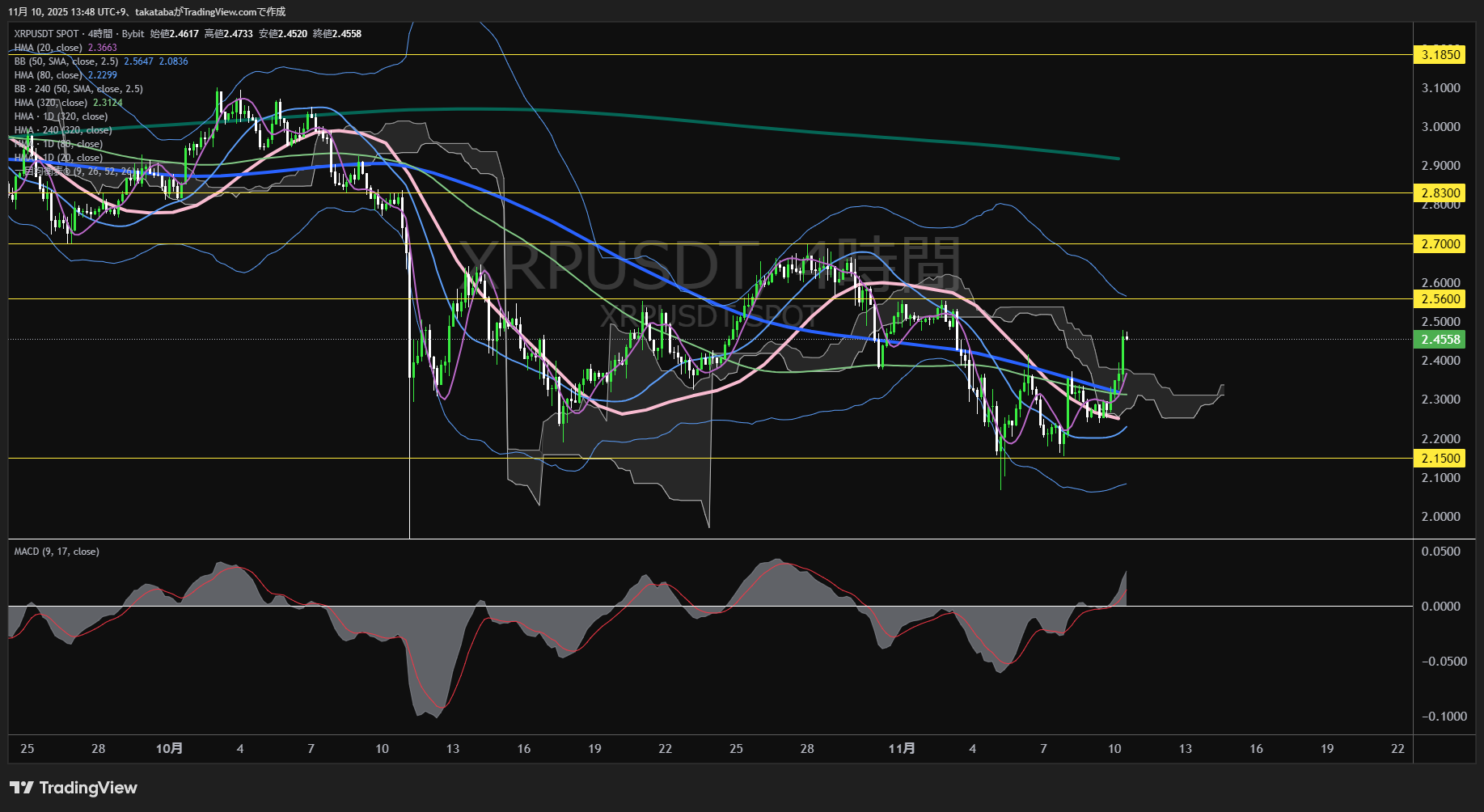 リップル（XRP）-4時間足チャート分析-2025年11月10日