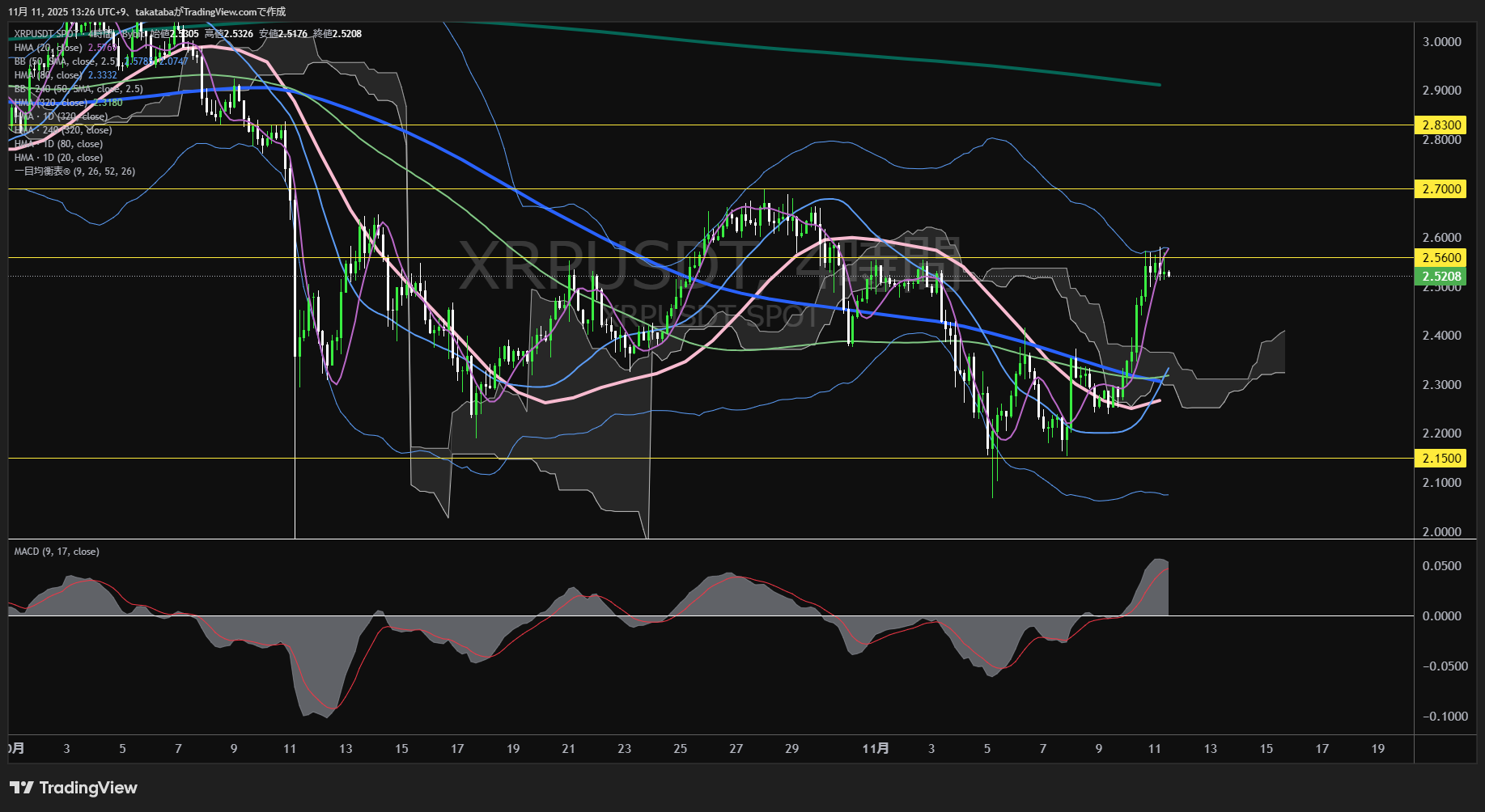 リップル(XRP)-4時間足チャート分析-2025年11月11日