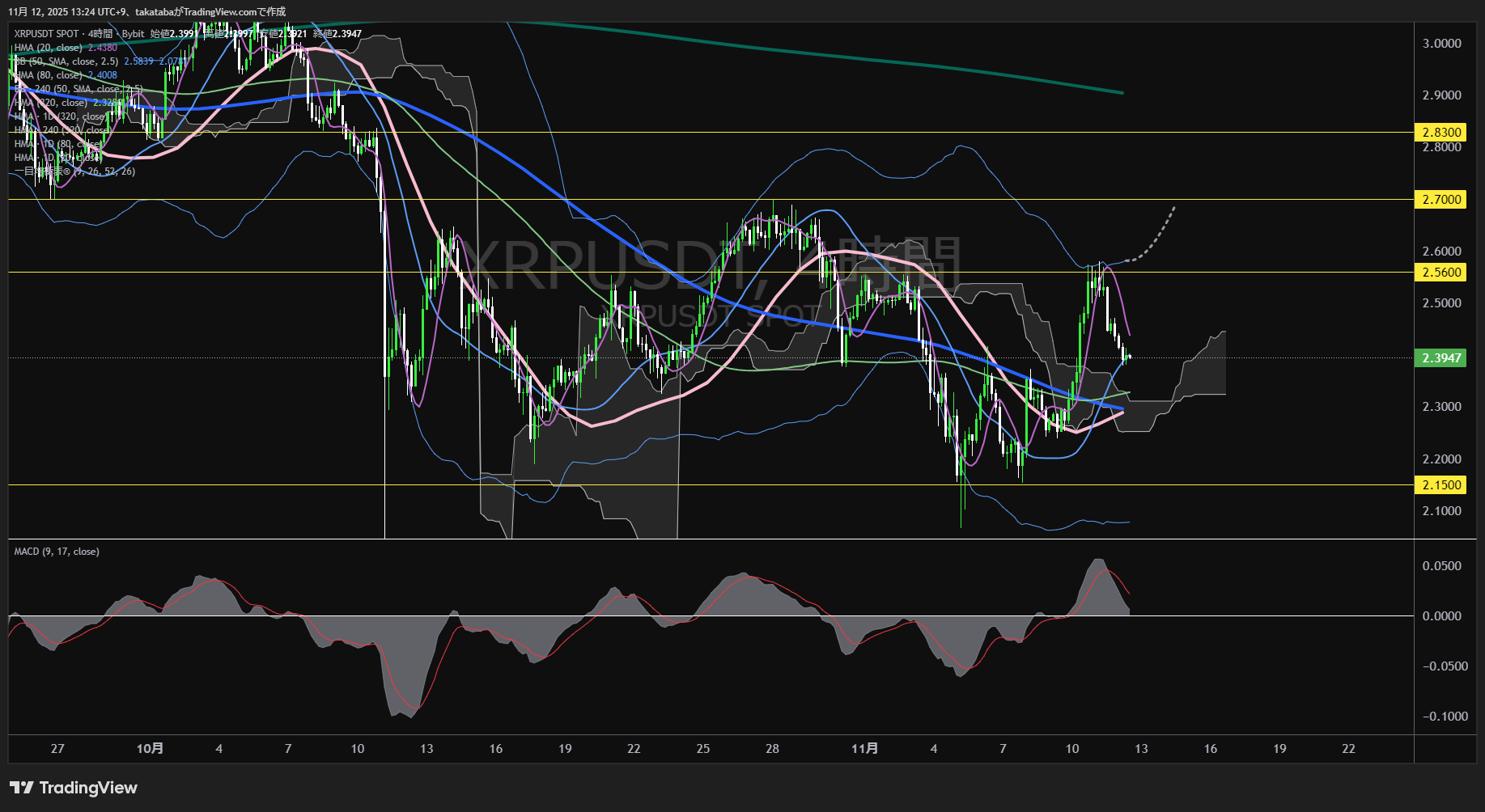 リップル（XRP）-4時間足チャート分析-2025年11月12日