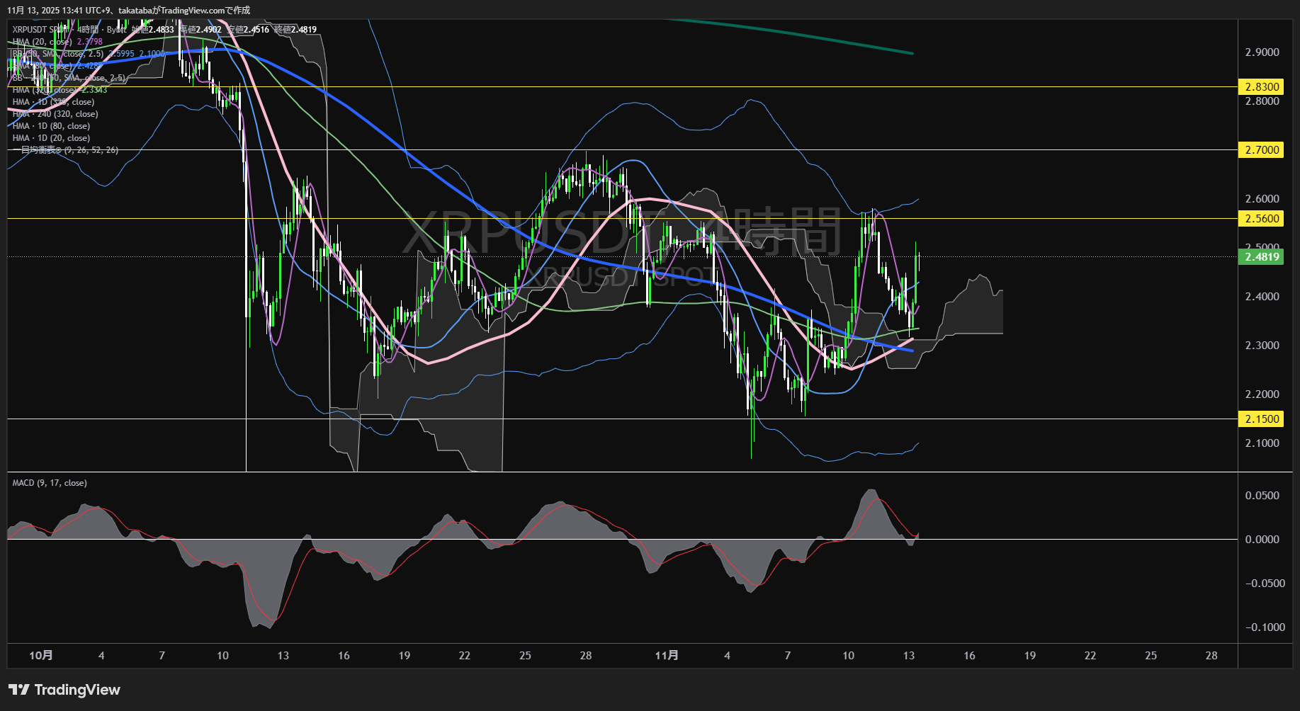 リップル(XRP)-4時間足チャート分析-2025年11月13日