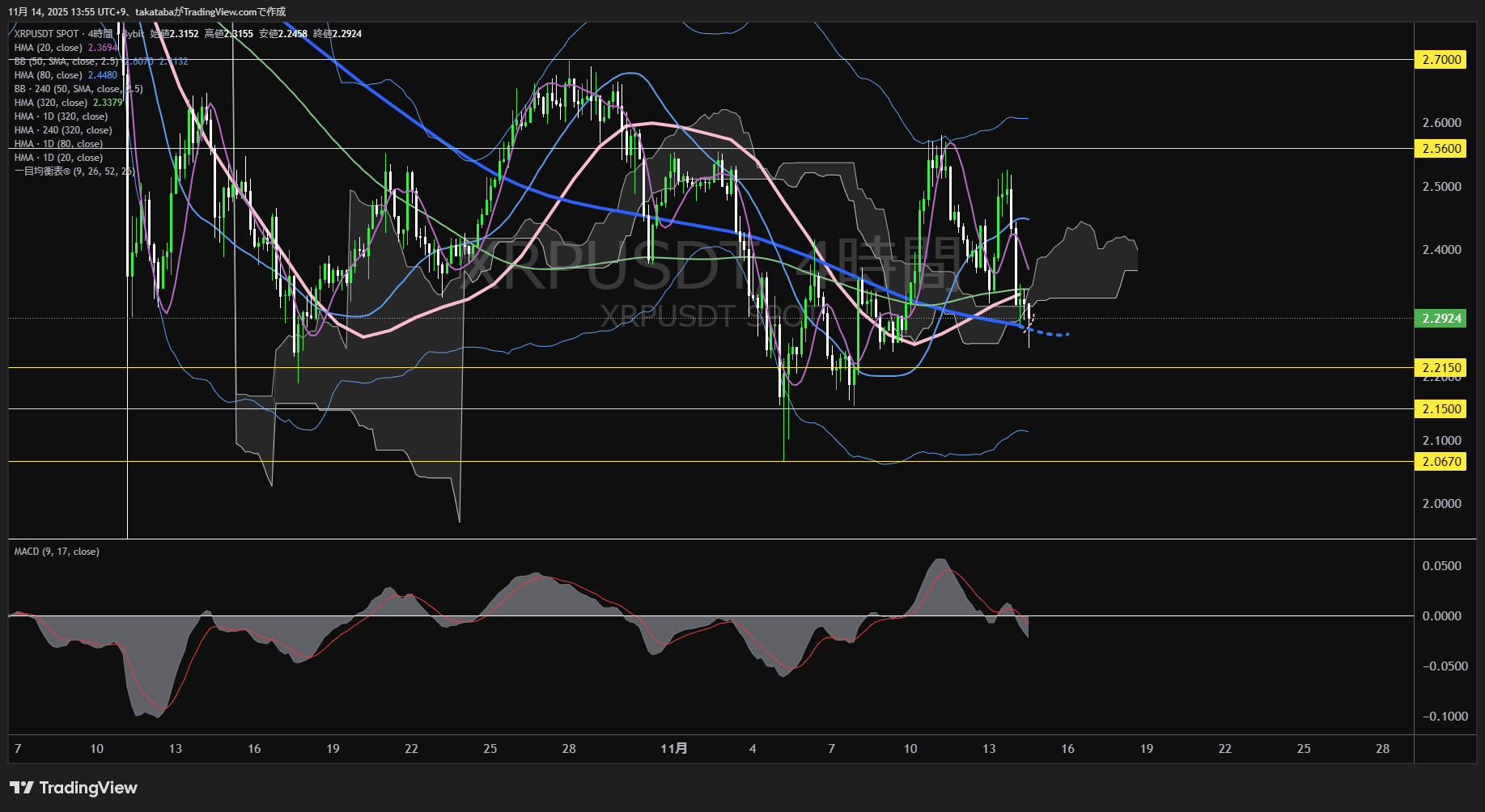 リップル(XRP)-4時間足チャート分析-2025年11月14日