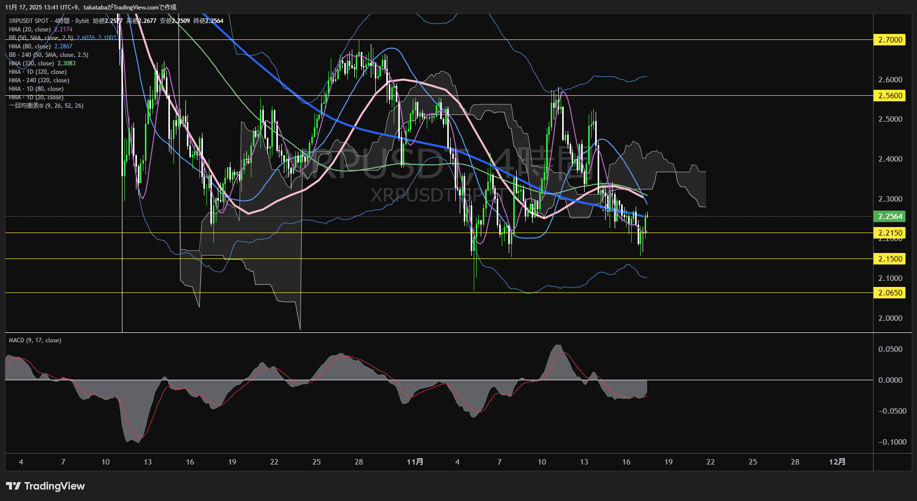 リップル(XRP)-4時間足チャート分析-2025年11月17日