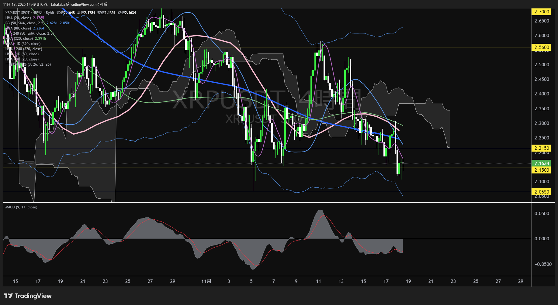 リップル(XRP)-4時間足チャート分析-2025年11月18日
