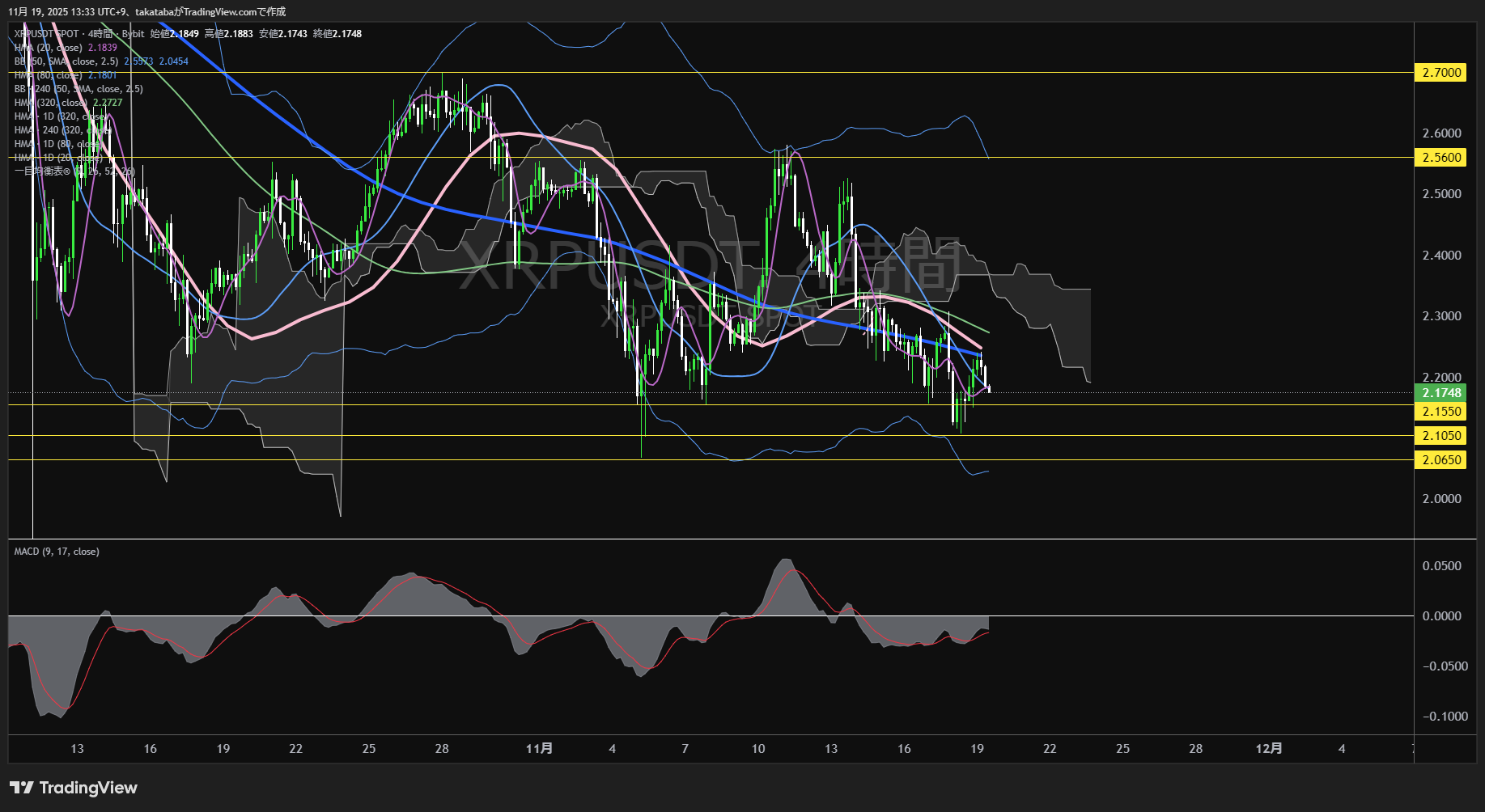 リップル(XRP)-4時間足チャート分析-2025年11月19日
