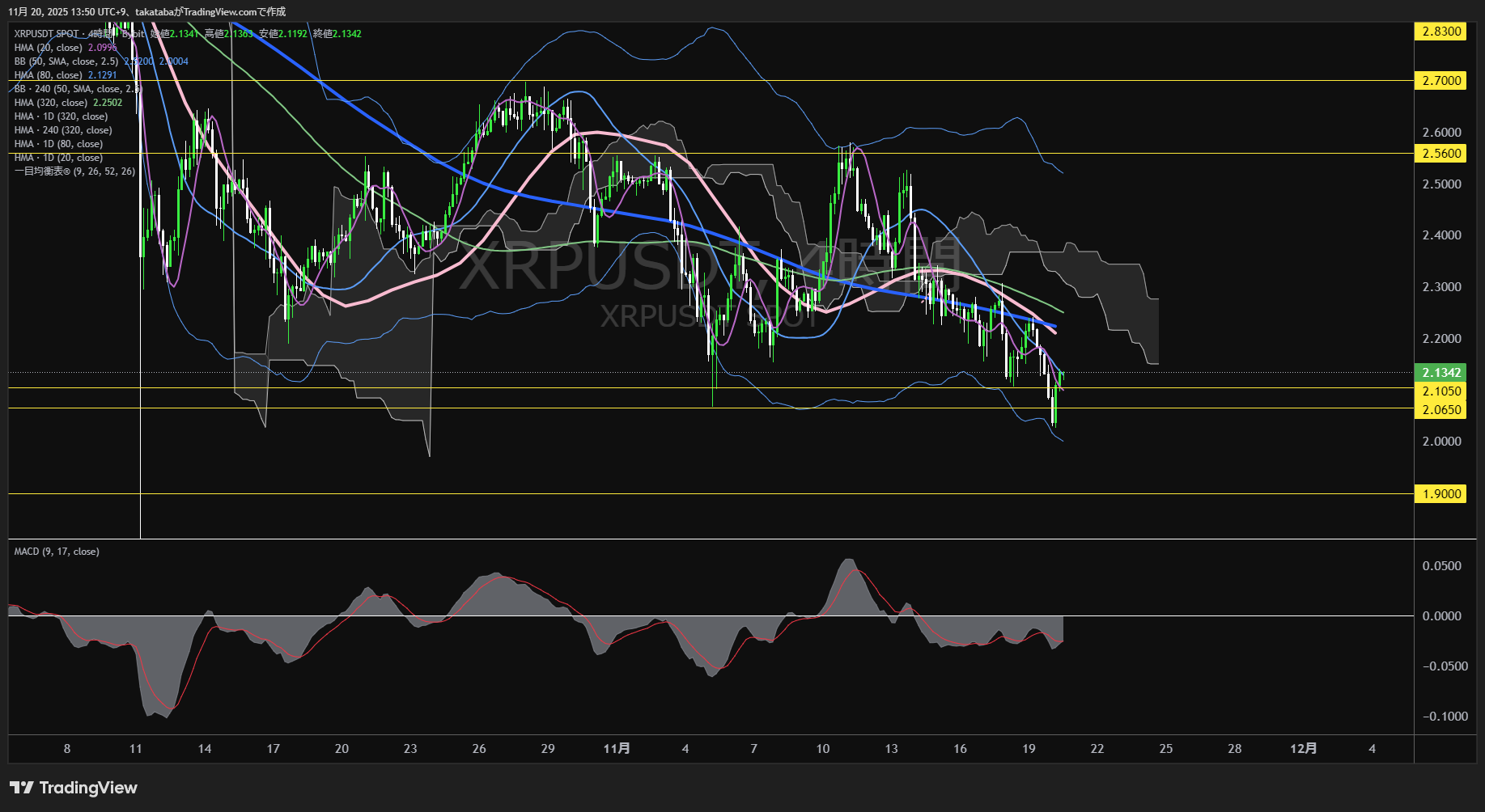リップル（XRP）-4時間足チャート分析-2025年11月20日