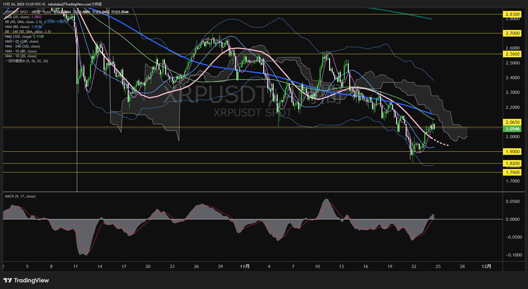 リップル(XRP)-4時間足チャート分析-2025年11月24日