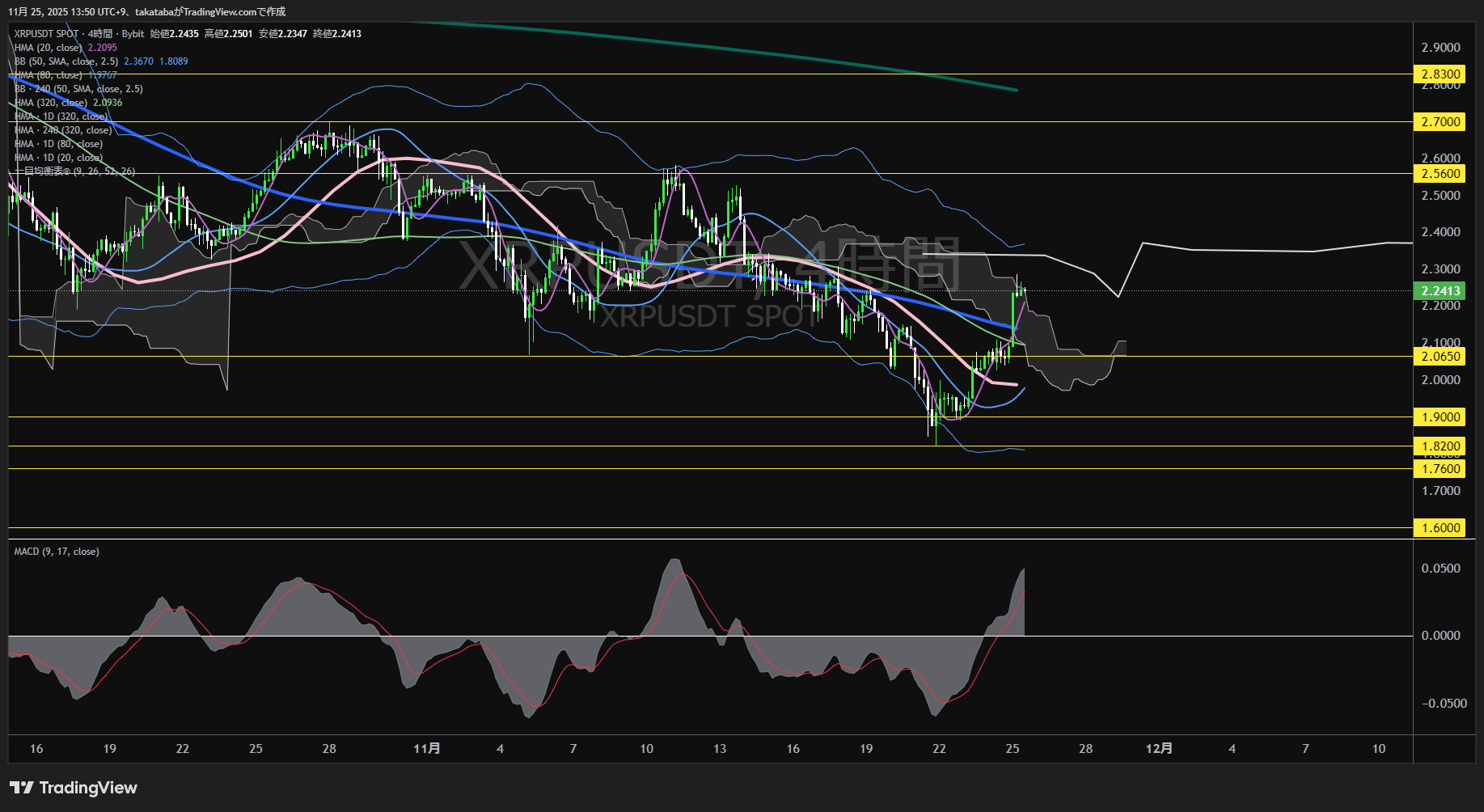 リップル(XRP)-4時間足チャート分析-2025年11月25日