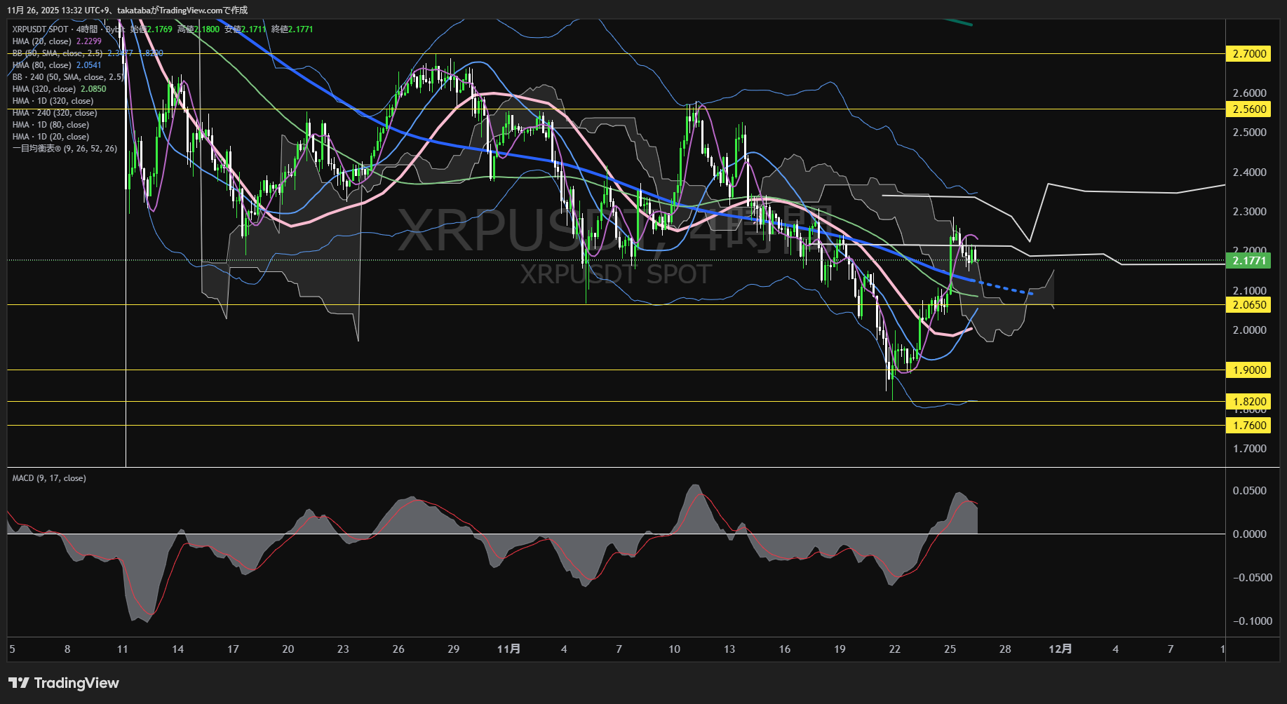 リップル(XRP)-4時間足チャート分析-2025年11月26日