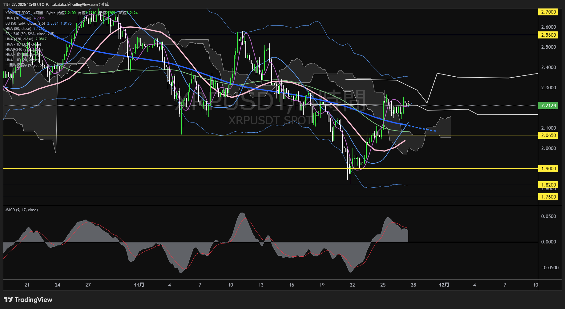 リップル(XRP)-4時間足チャート分析-2025年11月27日