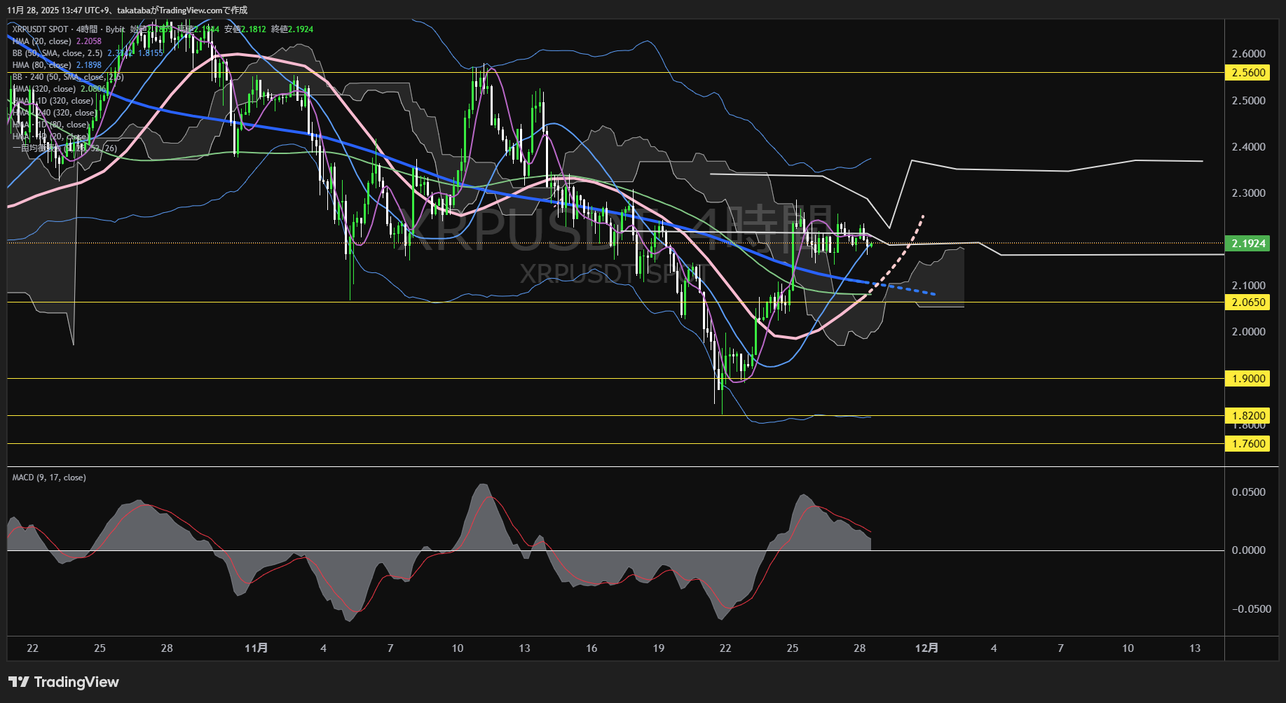 リップル（XRP）-4時間足チャート分析-2025年11月28日