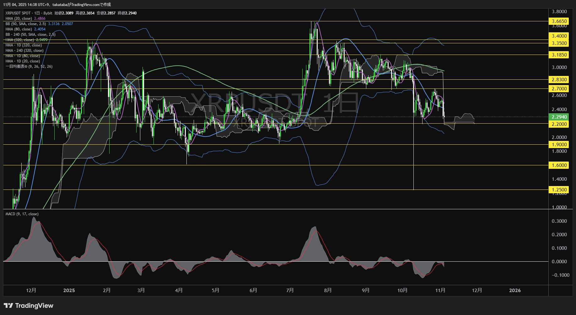 リップル(XRP)-日足チャート分析-2025年11月4日