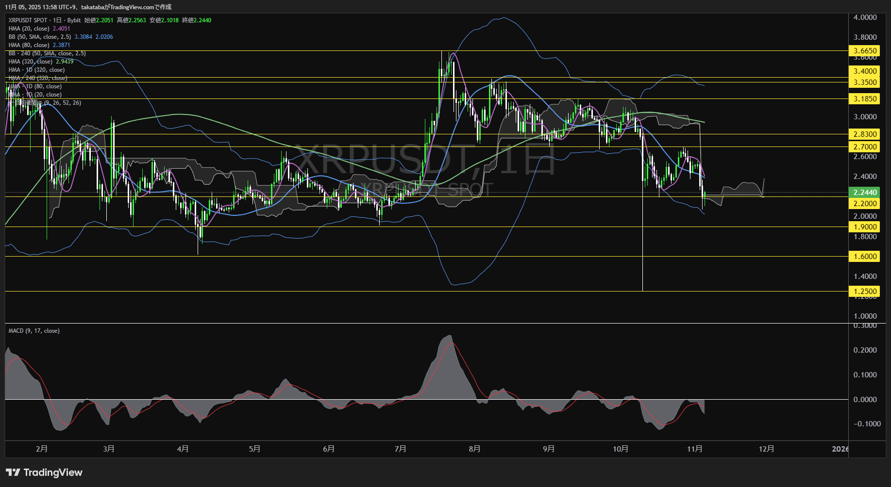 リップル(XRP)-日足チャート分析-2025年11月5日