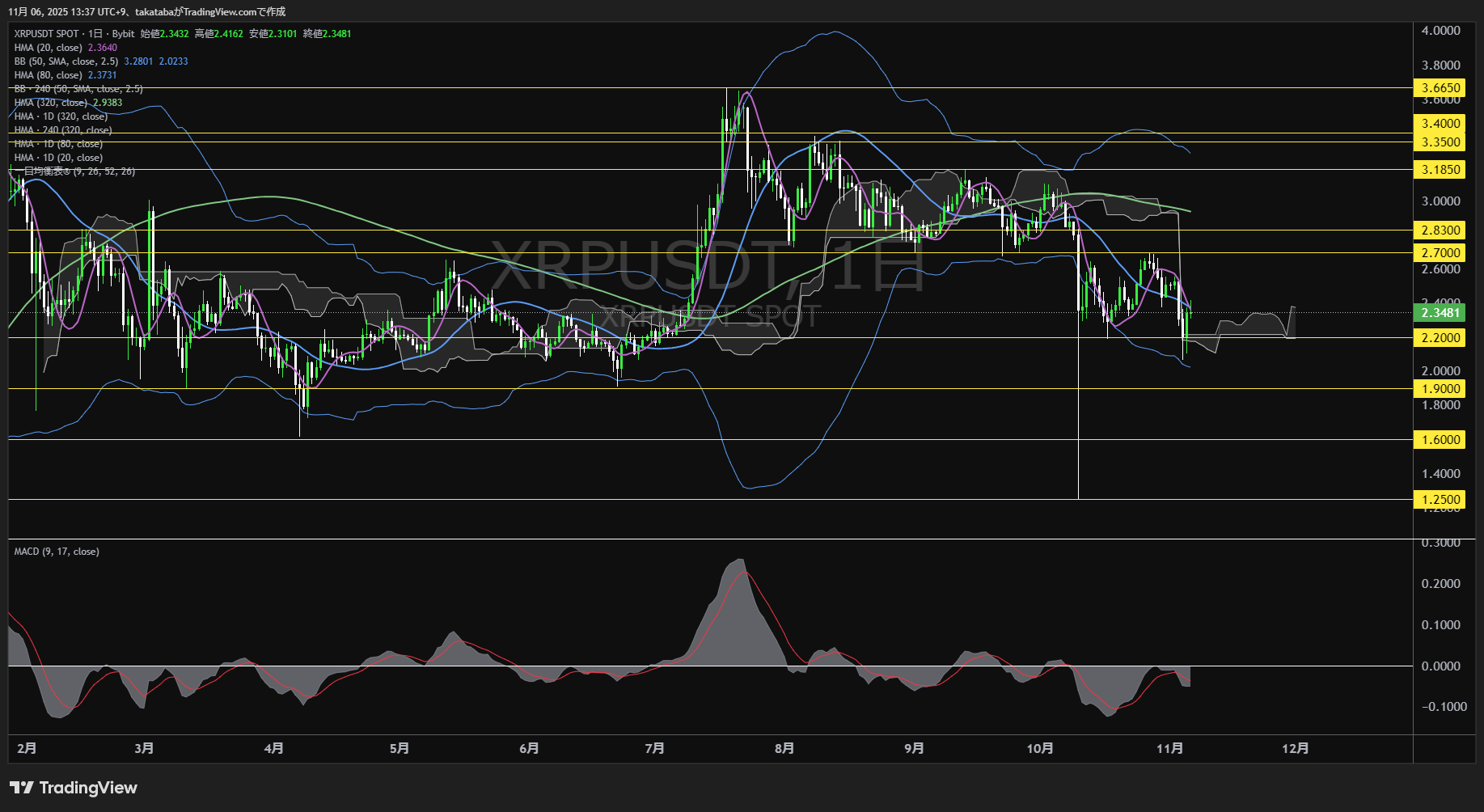 リップル(XRP)-日足チャート分析-2025年11月6日