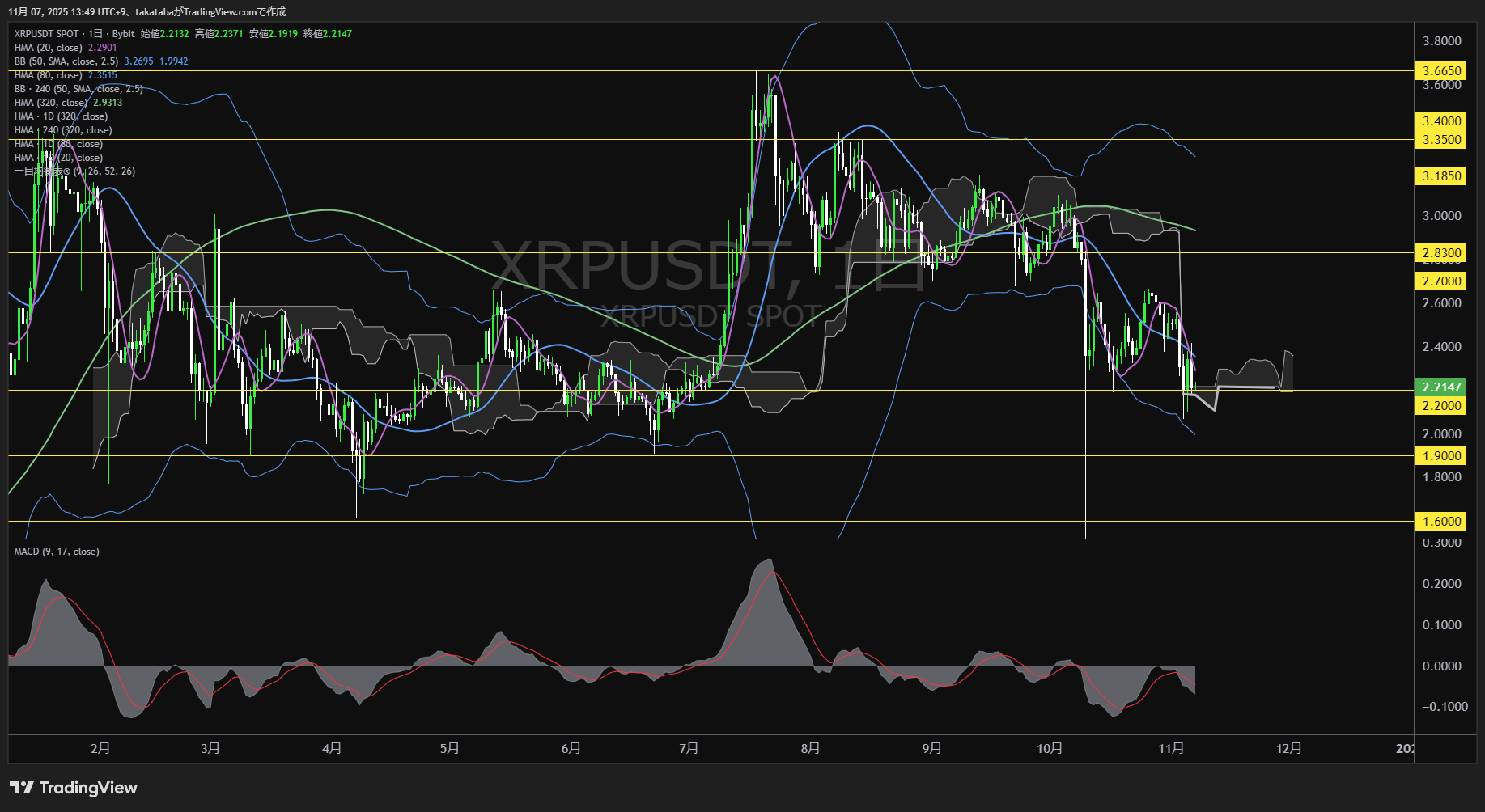 リップル(XRP)-日足チャート分析-2025年11月7日