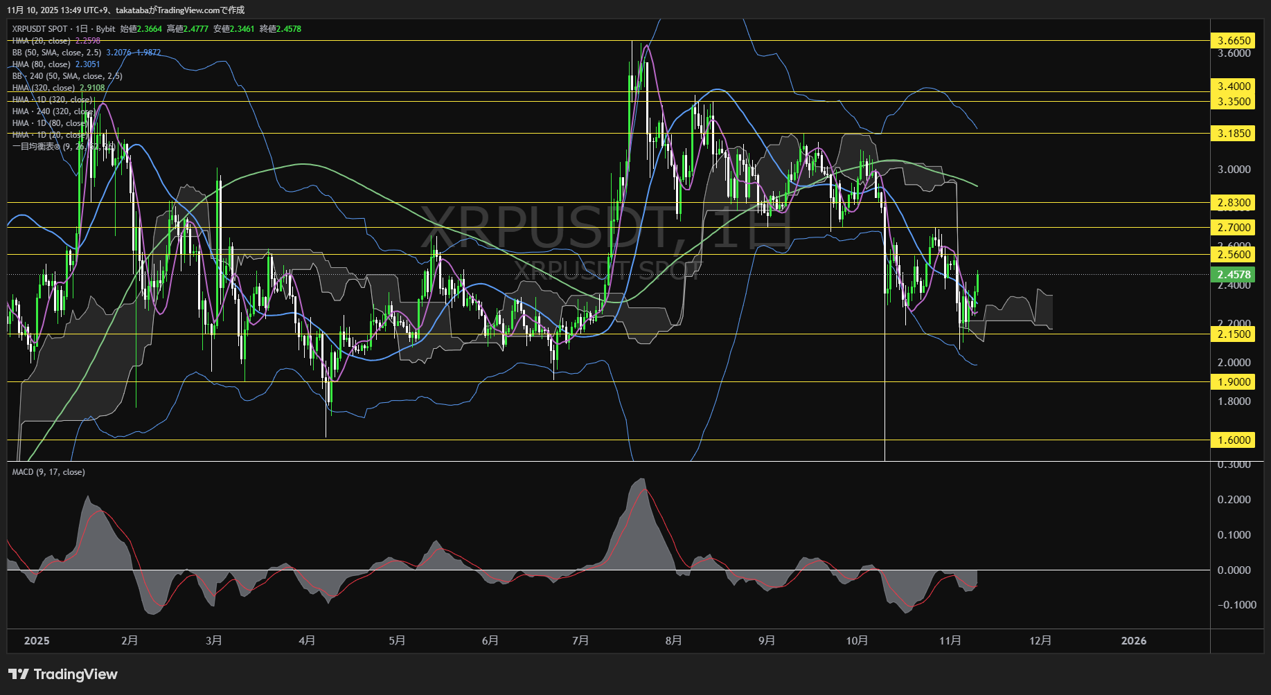 リップル（XRP）-日足チャート分析-2025年11月10日