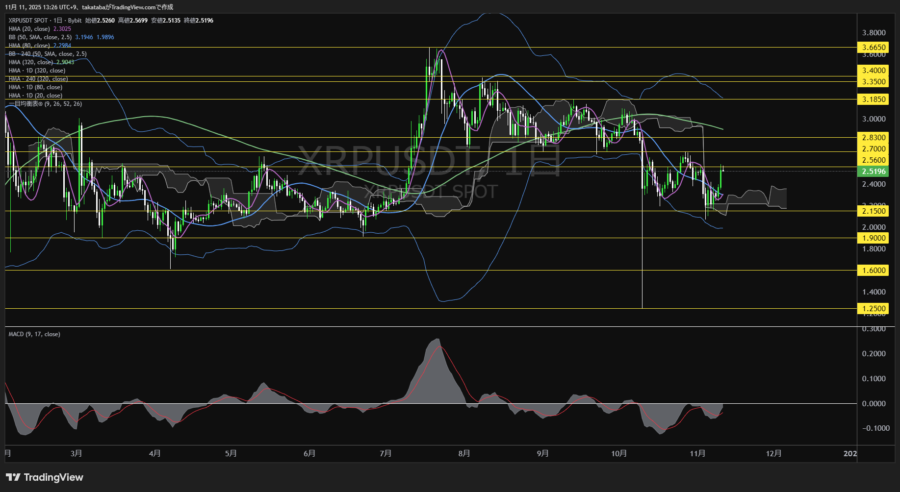 リップル(XRP)-日足チャート分析-2025年11月11日