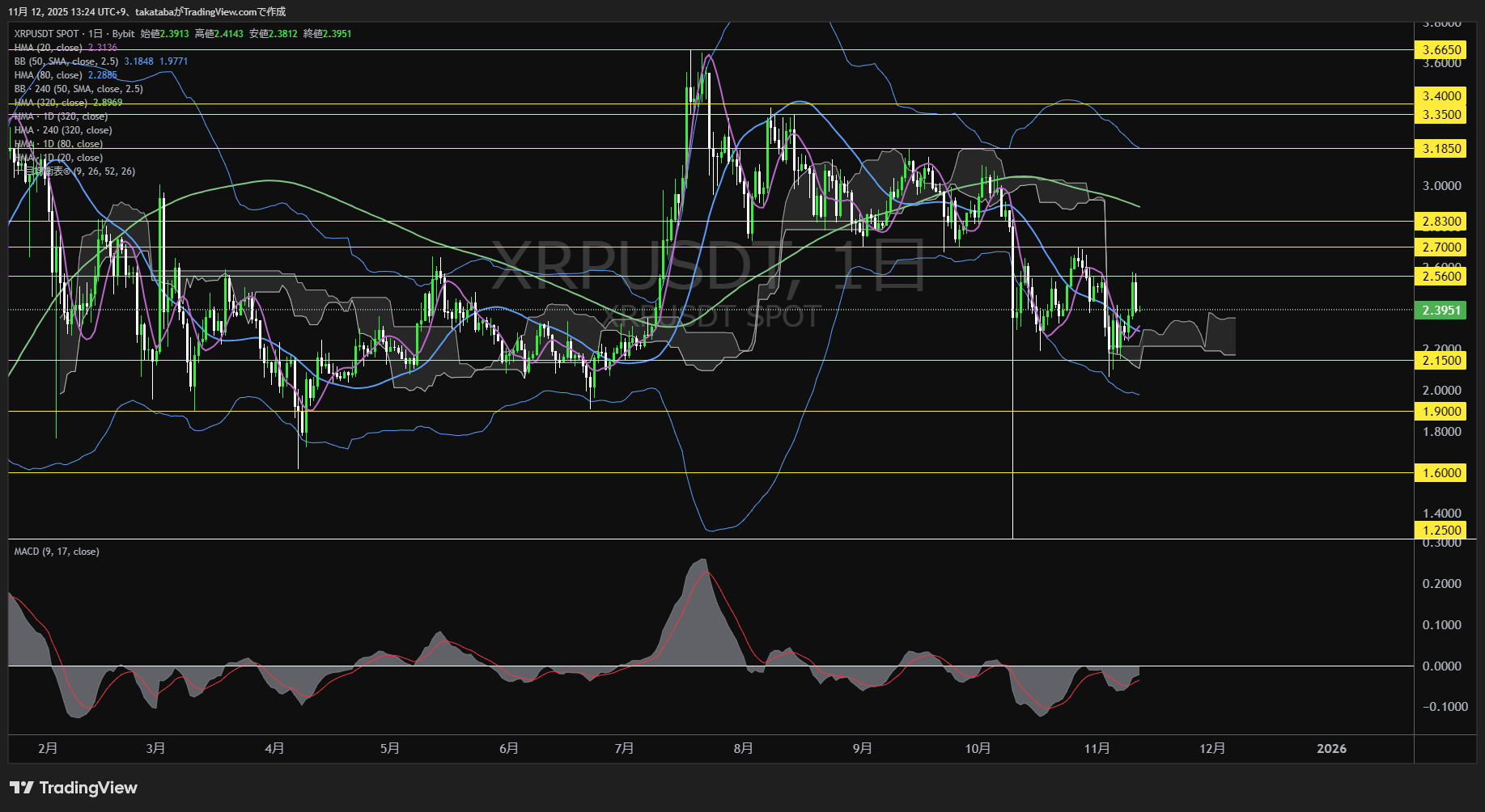 リップル（XRP）-日足チャート分析-2025年11月12日