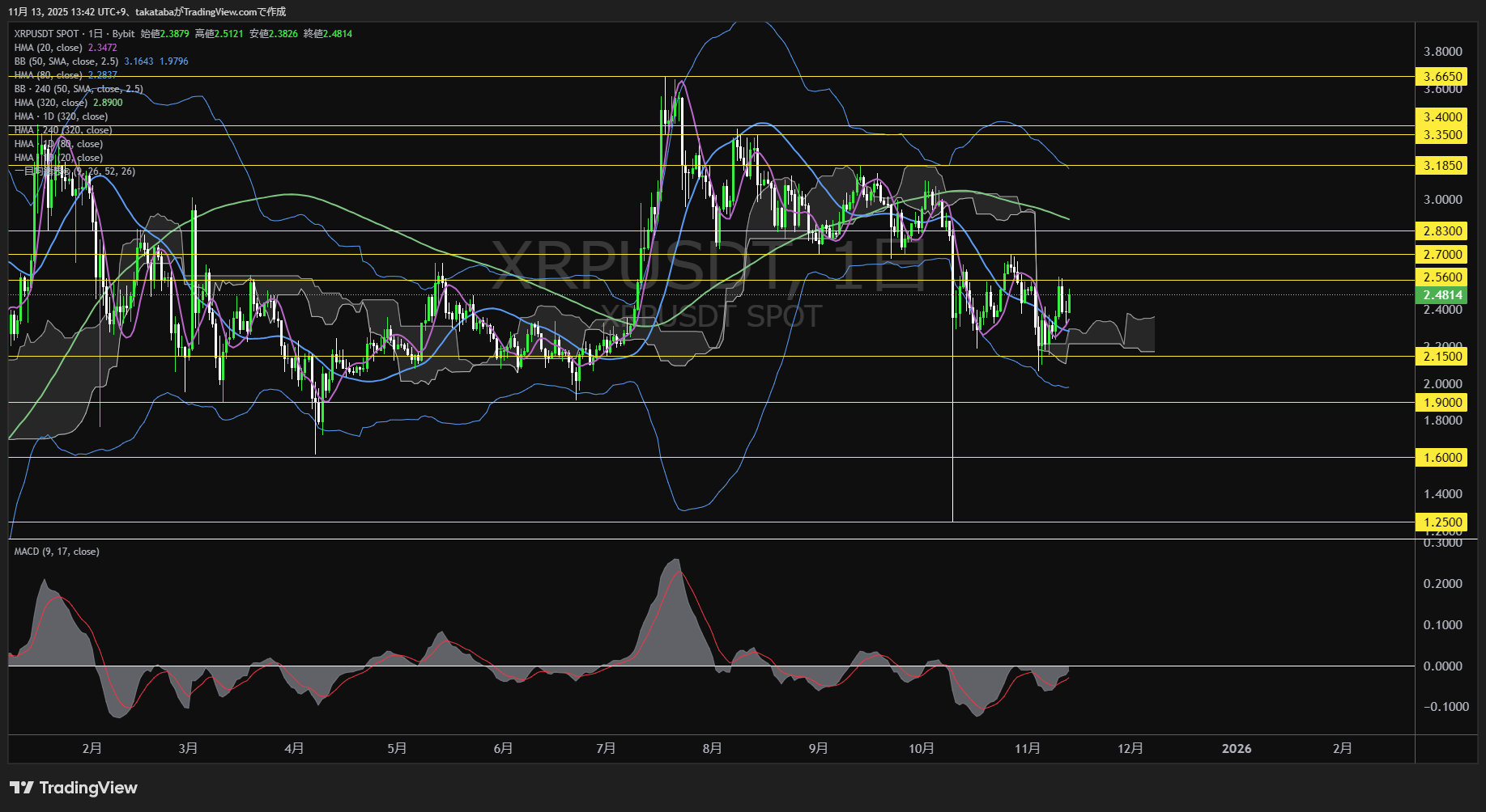 リップル(XRP)-日足チャート分析-2025年11月13日